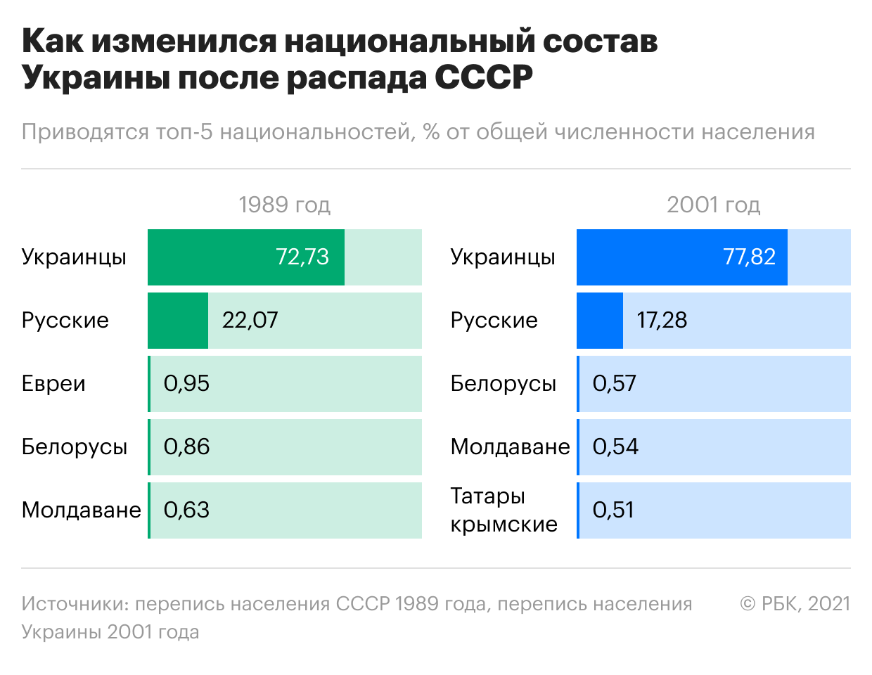 Провал на западе и бум на востоке. Как менялось население бывшего СССР
