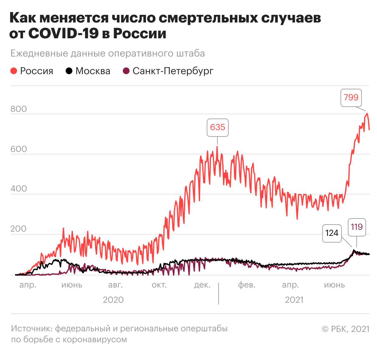 Смертность от COVID-19 опустилась до минимума с середины октября