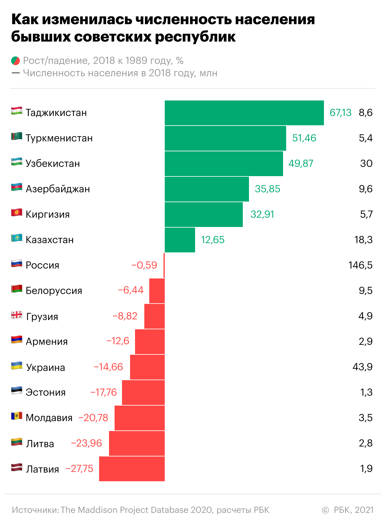 Провал на западе и бум на востоке. Как менялось население бывшего СССР