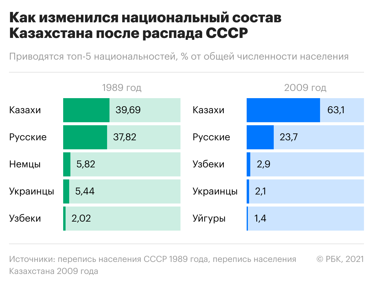 Провал на западе и бум на востоке. Как менялось население бывшего СССР