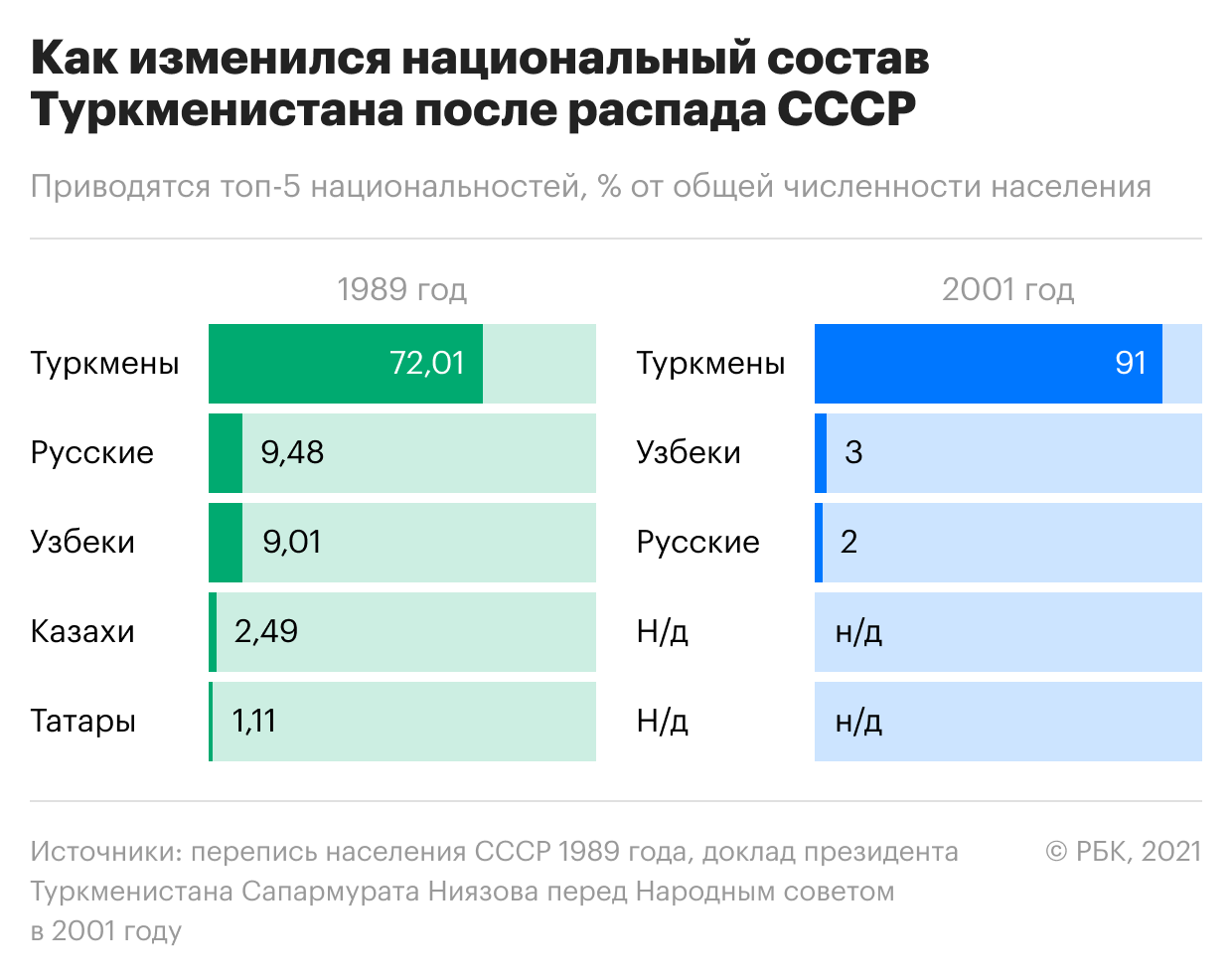Провал на западе и бум на востоке. Как менялось население бывшего СССР