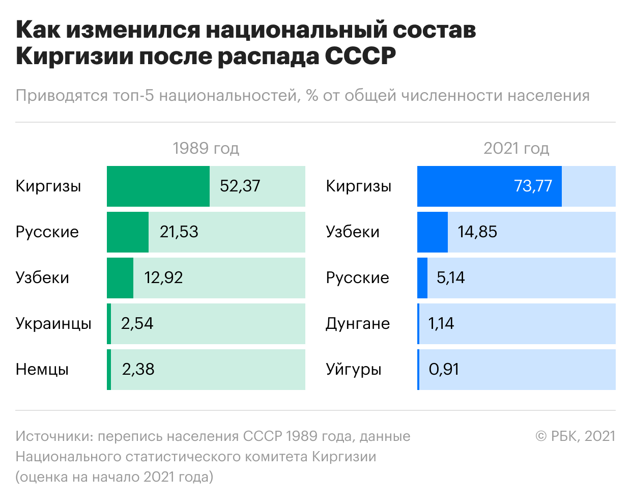 Провал на западе и бум на востоке. Как менялось население бывшего СССР