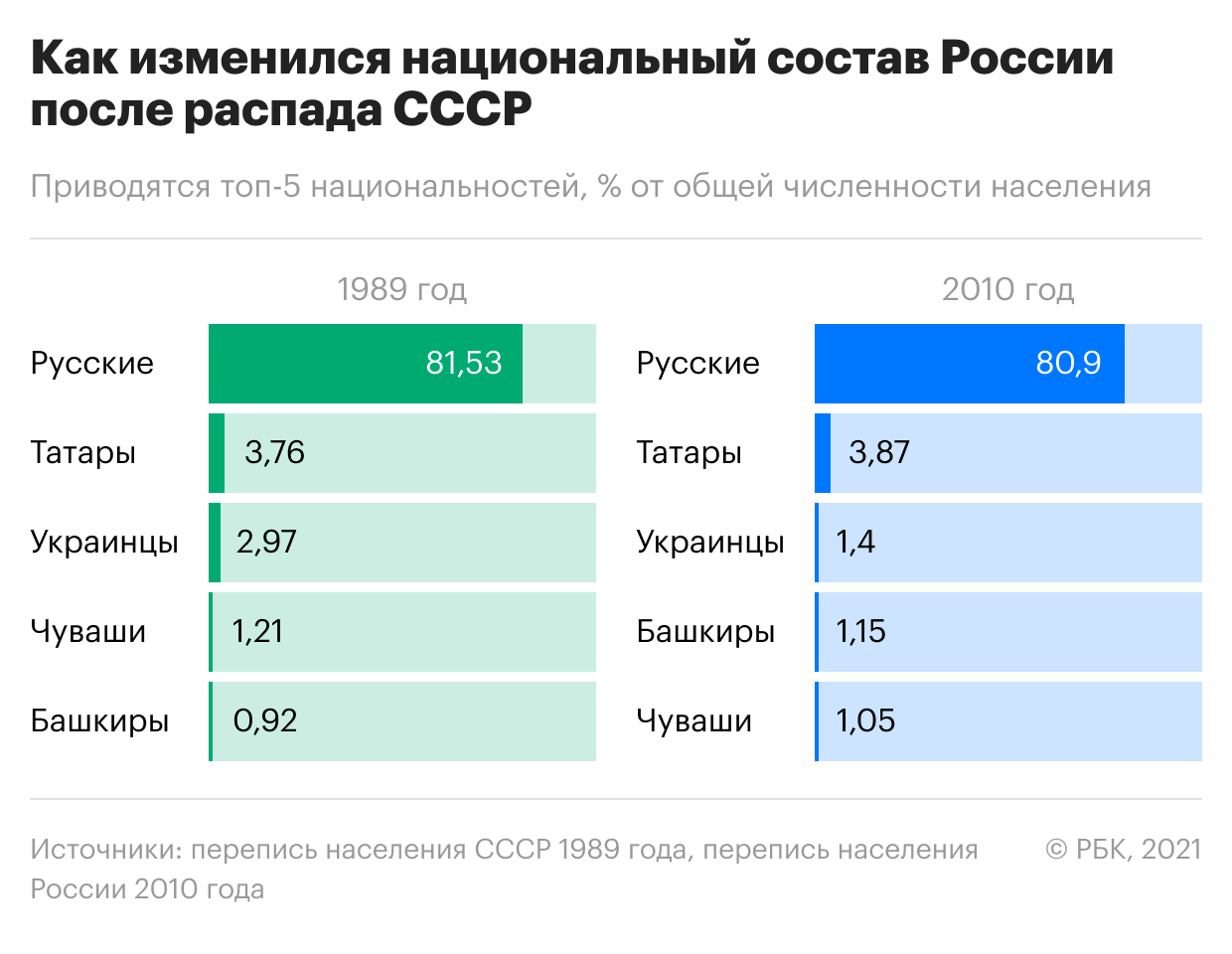Провал на западе и бум на востоке. Как менялось население бывшего СССР