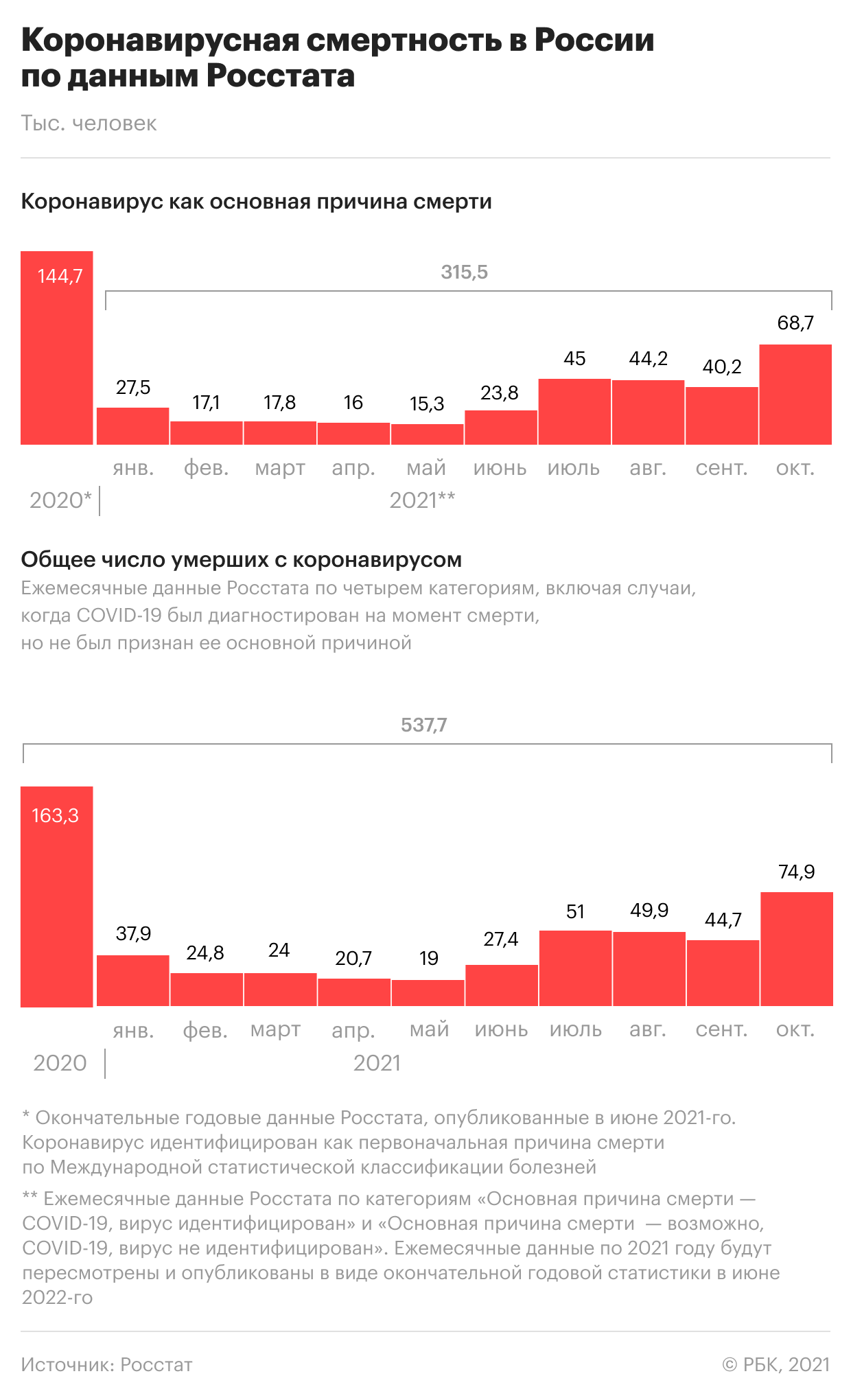 В России зафиксировали 30,2 тыс. случаев COVID за сутки