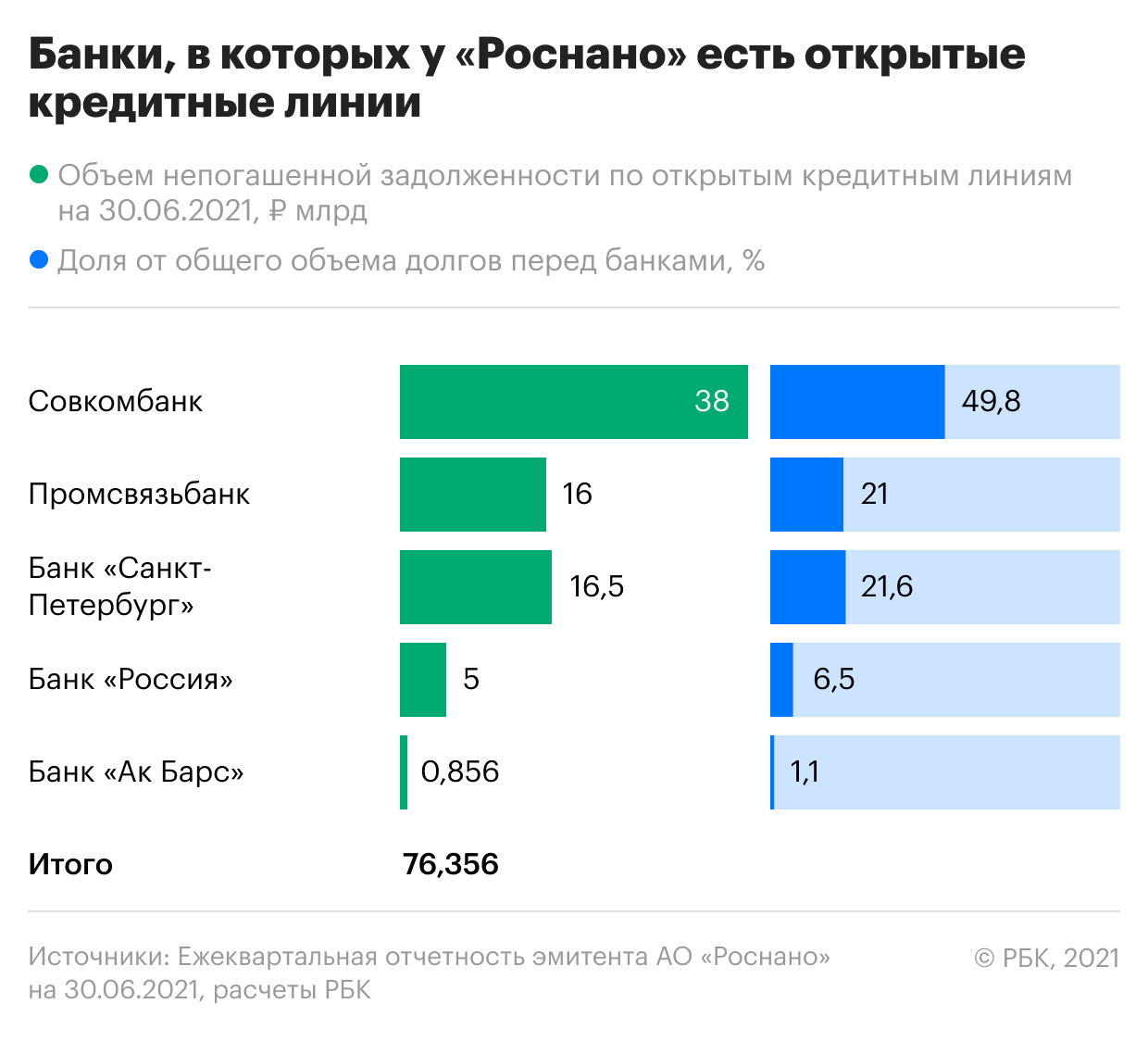 «Роснано» потребовала признать недействительными договоры о кредитах