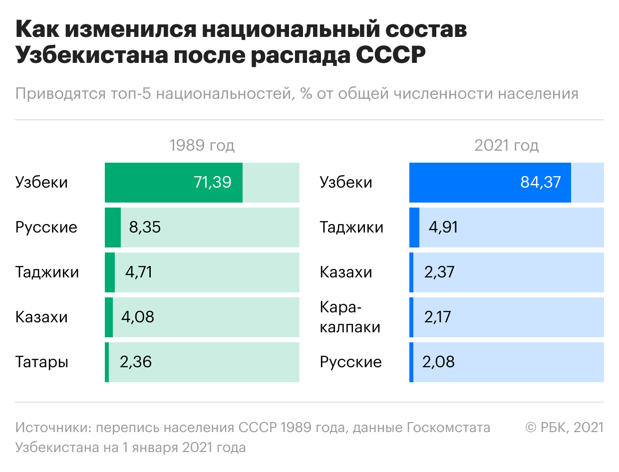 Провал на западе и бум на востоке. Как менялось население бывшего СССР