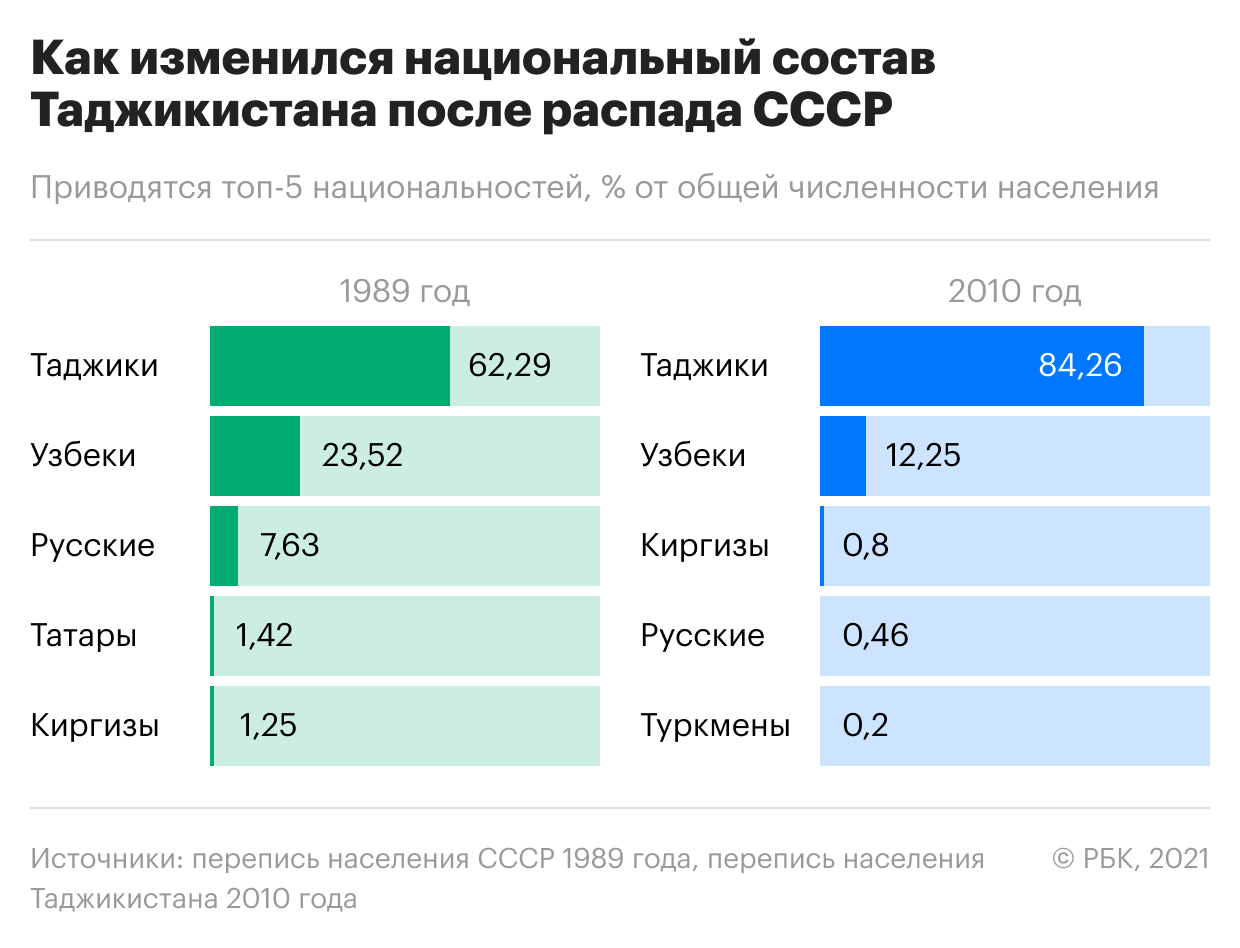 Провал на западе и бум на востоке. Как менялось население бывшего СССР