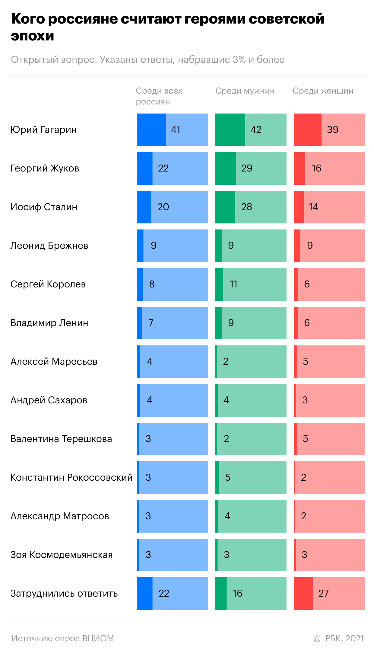 Россияне назвали героев и антигероев эпохи СССР