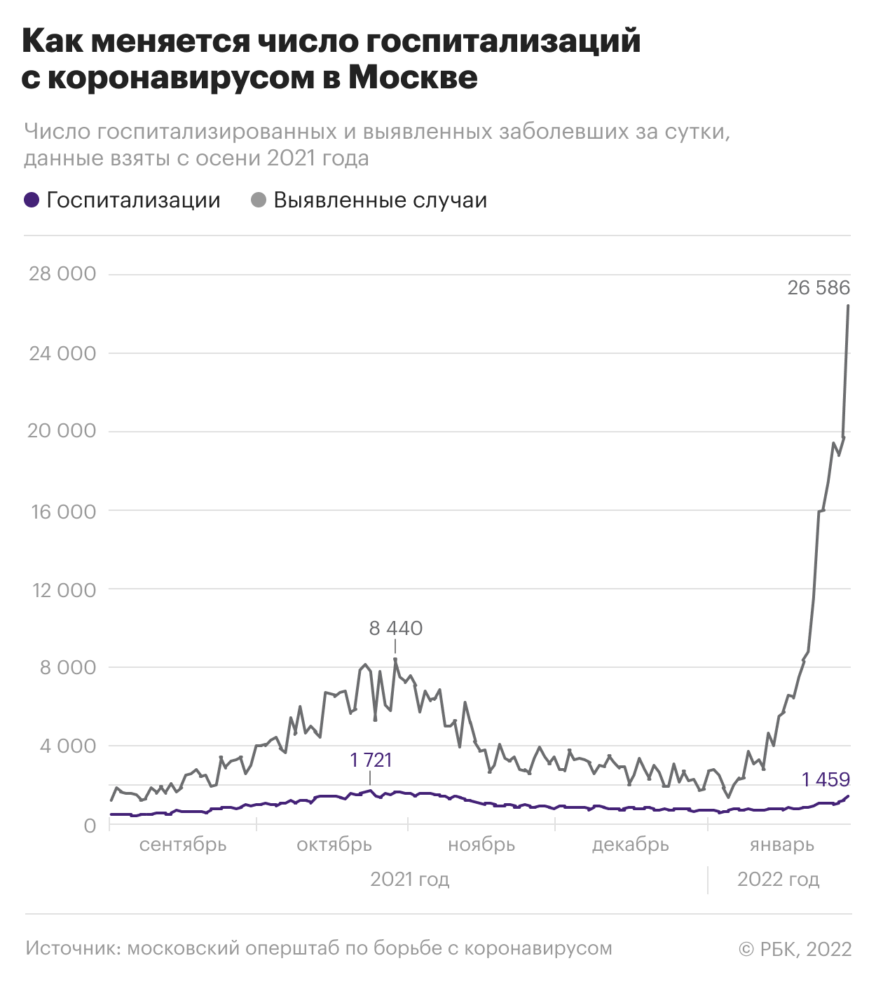 Как меняется число госпитализаций с коронавирусом в России. Инфографика