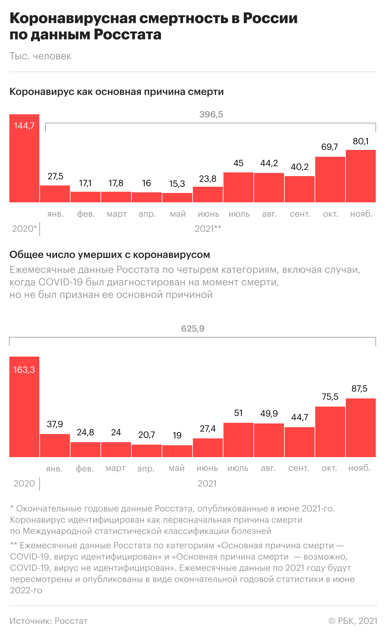 Новый рост: как в России развивается эпидемия COVID. Инфографика
