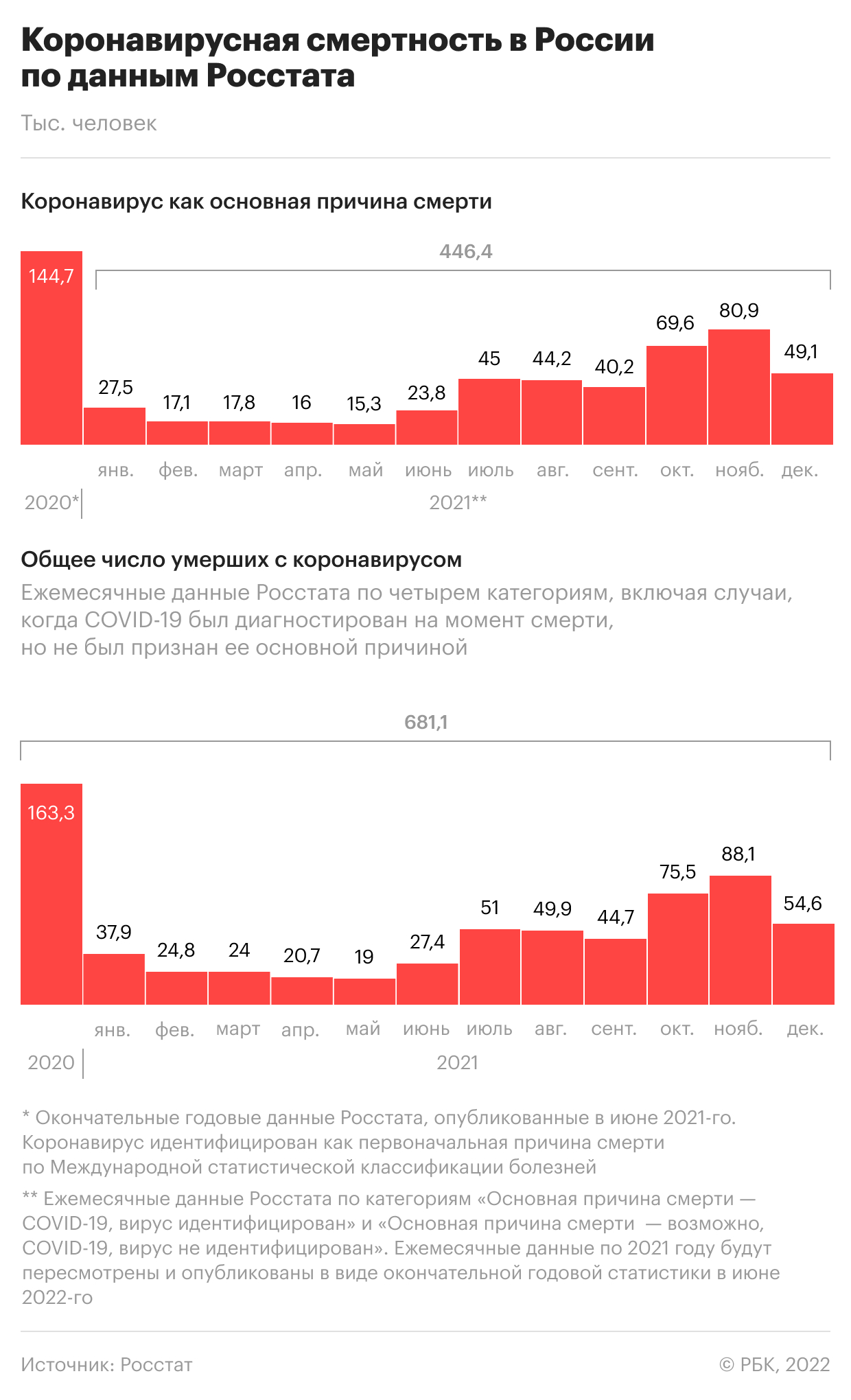 Смертность среди больных COVID-19 в России за год превысила 500 тыс.