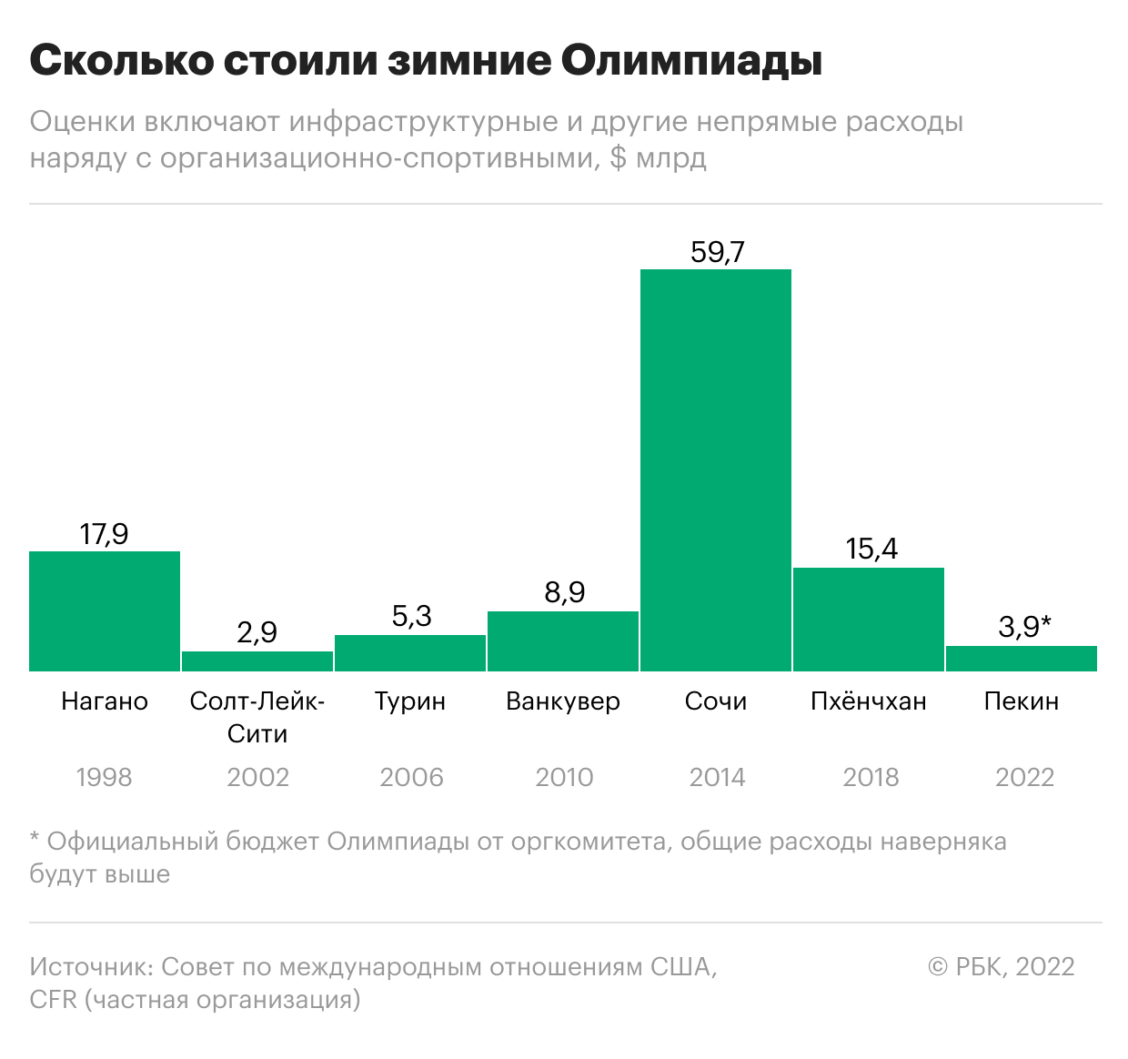 Во что обойдется Олимпиада в Пекине. Экономика Игр в цифрах