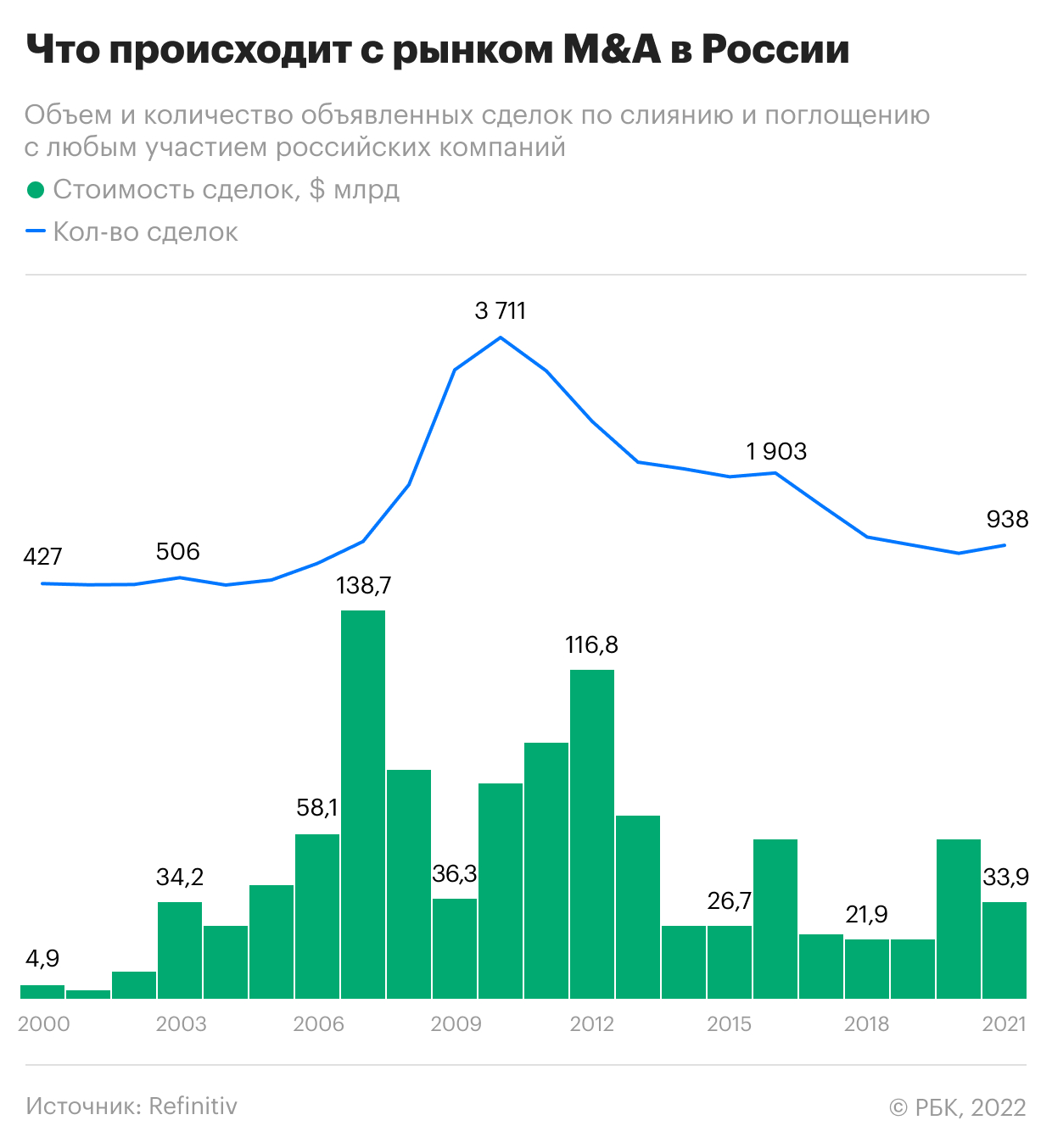Российский рынок слияний и поглощений за год сократился на 40%