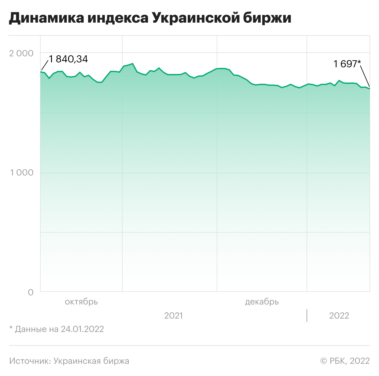 Как упали украинские рынки на фоне угрозы военной эскалации