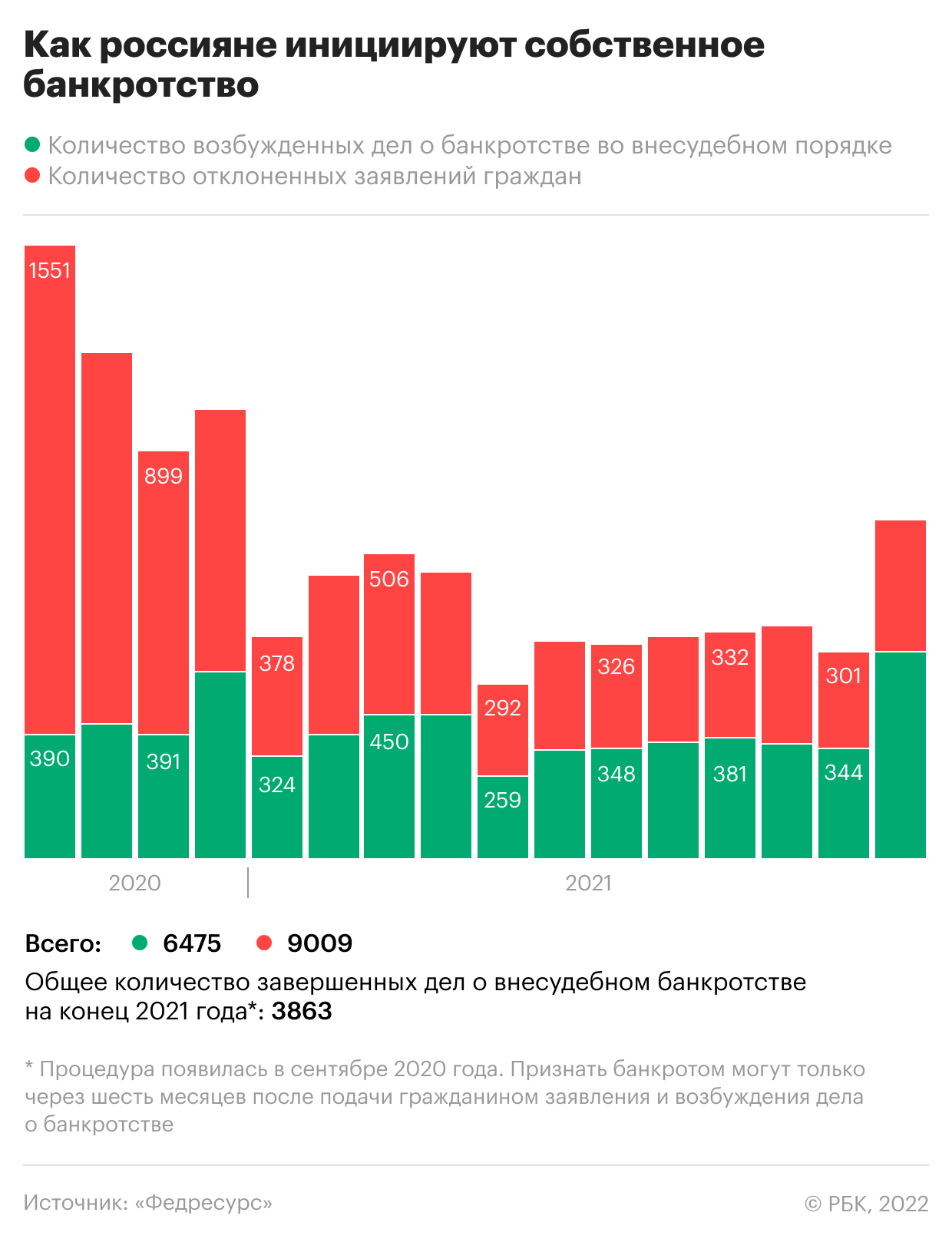 Россияне перед Новым годом почти удвоили спрос на банкротство без суда