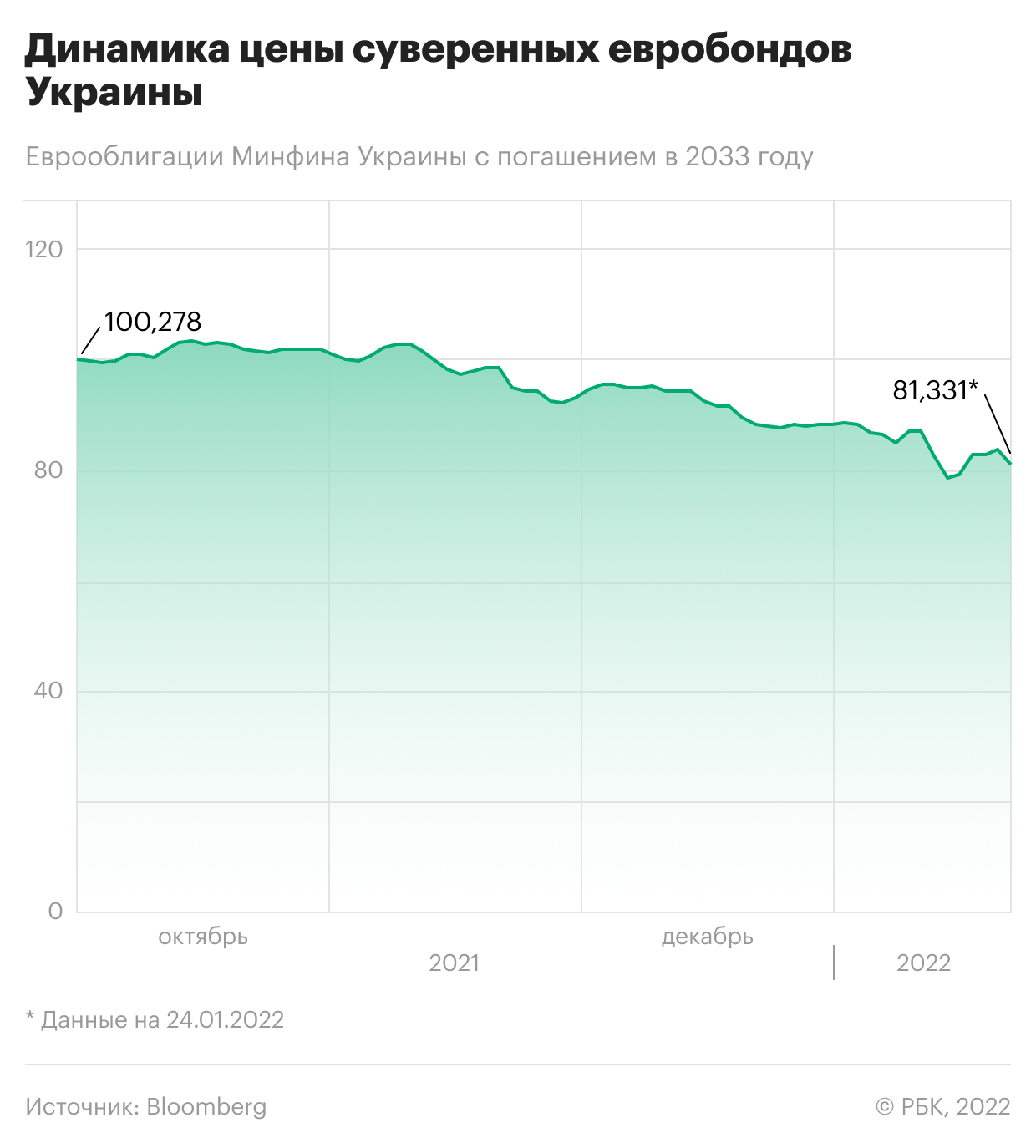 Как упали украинские рынки на фоне угрозы военной эскалации
