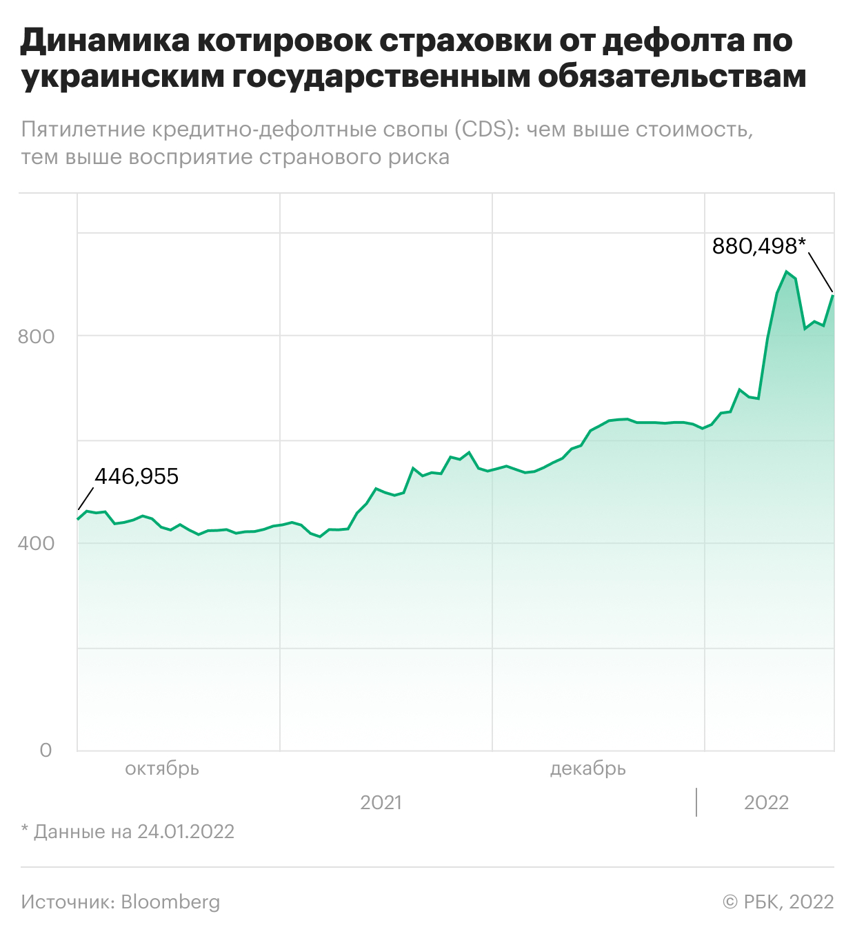 Как упали украинские рынки на фоне угрозы военной эскалации
