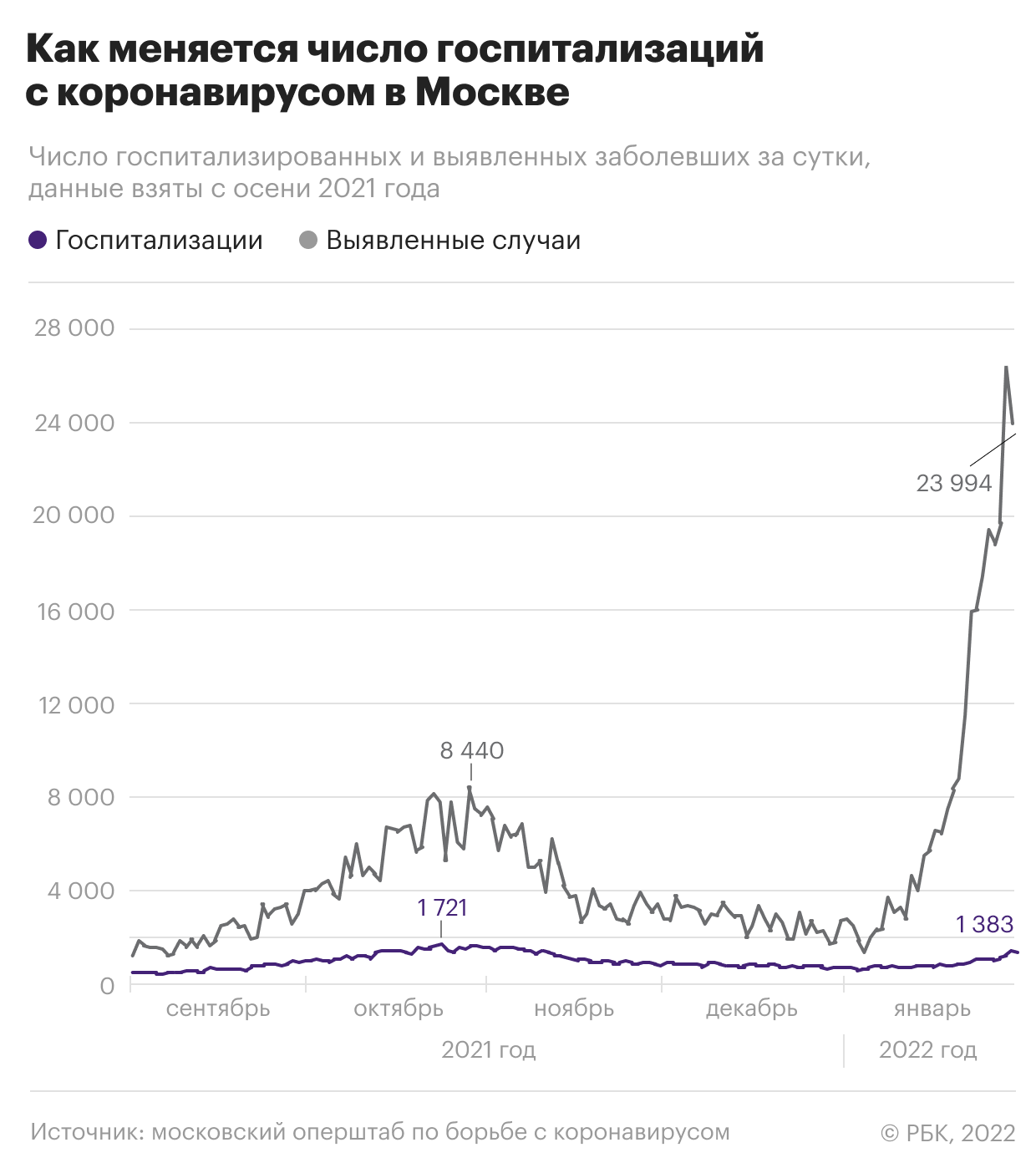 Впервые более 100 тыс. заболевших. Актуальное о COVID на 29 января