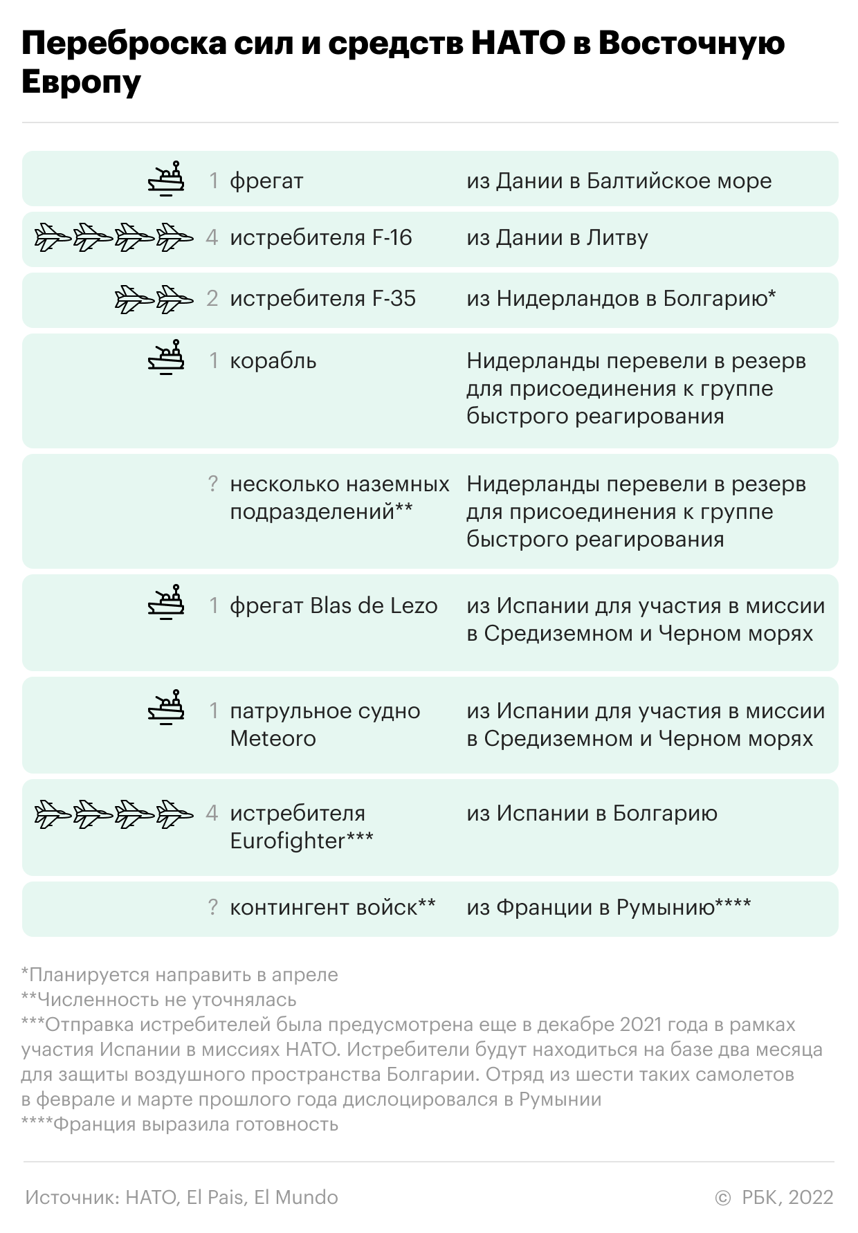 Пентагон не увидел наращивания сил России на восточном фланге НАТО