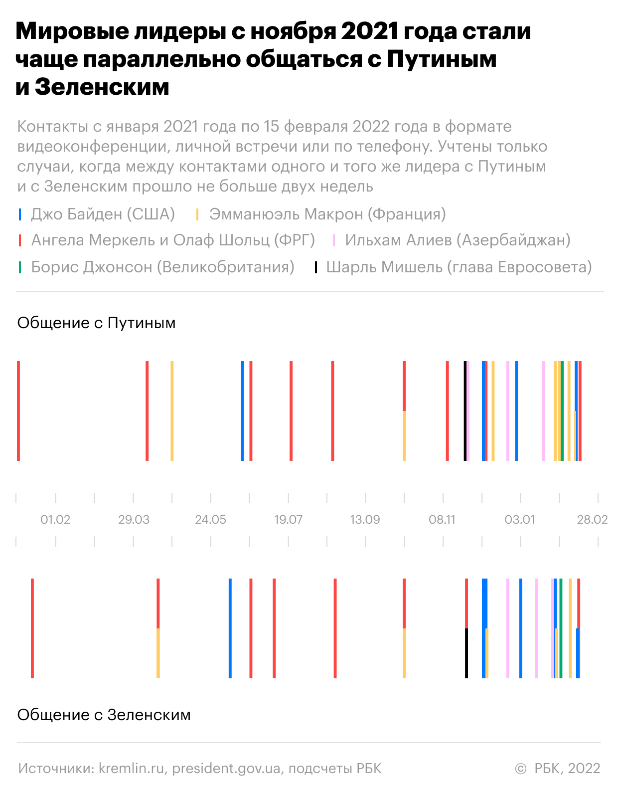 Как работает &laquo;челночная дипломатия&raquo; от Путина к Зеленскому. Хронология