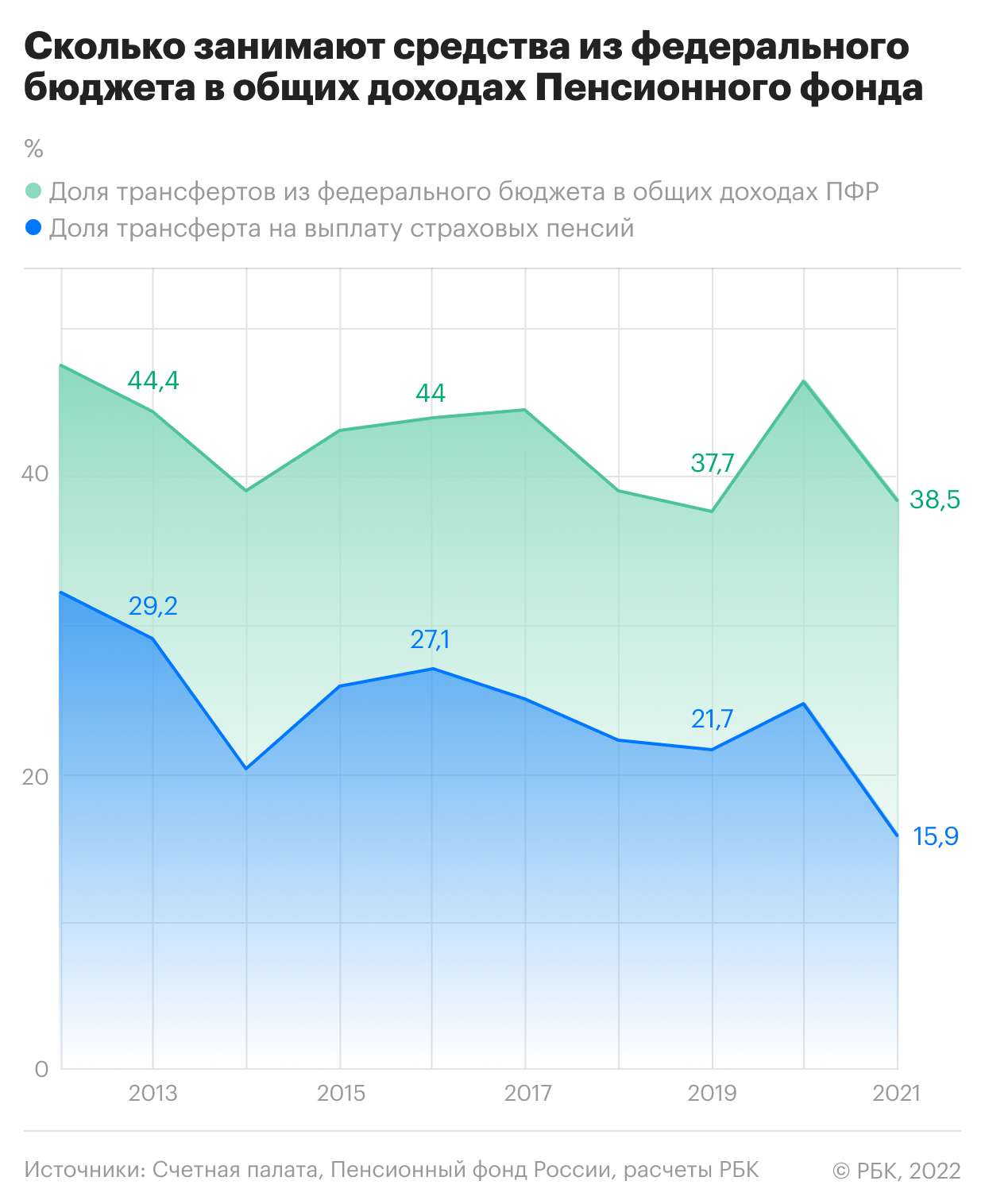 Федеральный трансферт на выплату пенсий в 2021 году сократился на ₽1 трлн