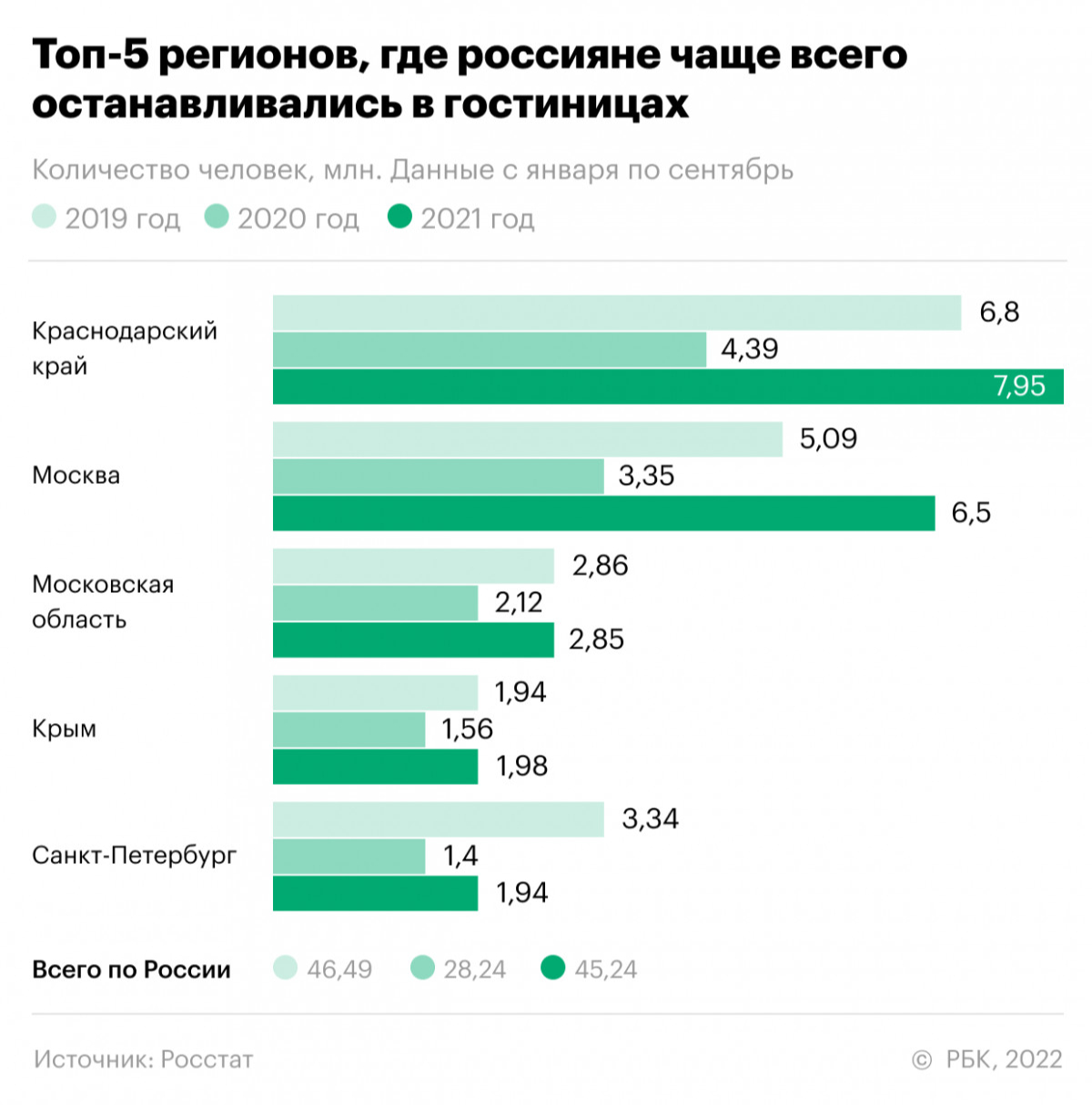 Как Кубань обогнала регионы по числу бронирований гостиниц. Инфографика