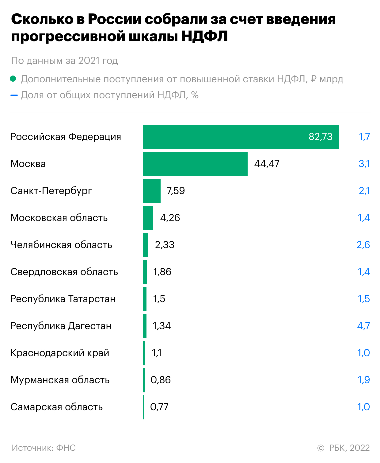 ФНС раскрыла сборы повышенного налога на большие зарплаты