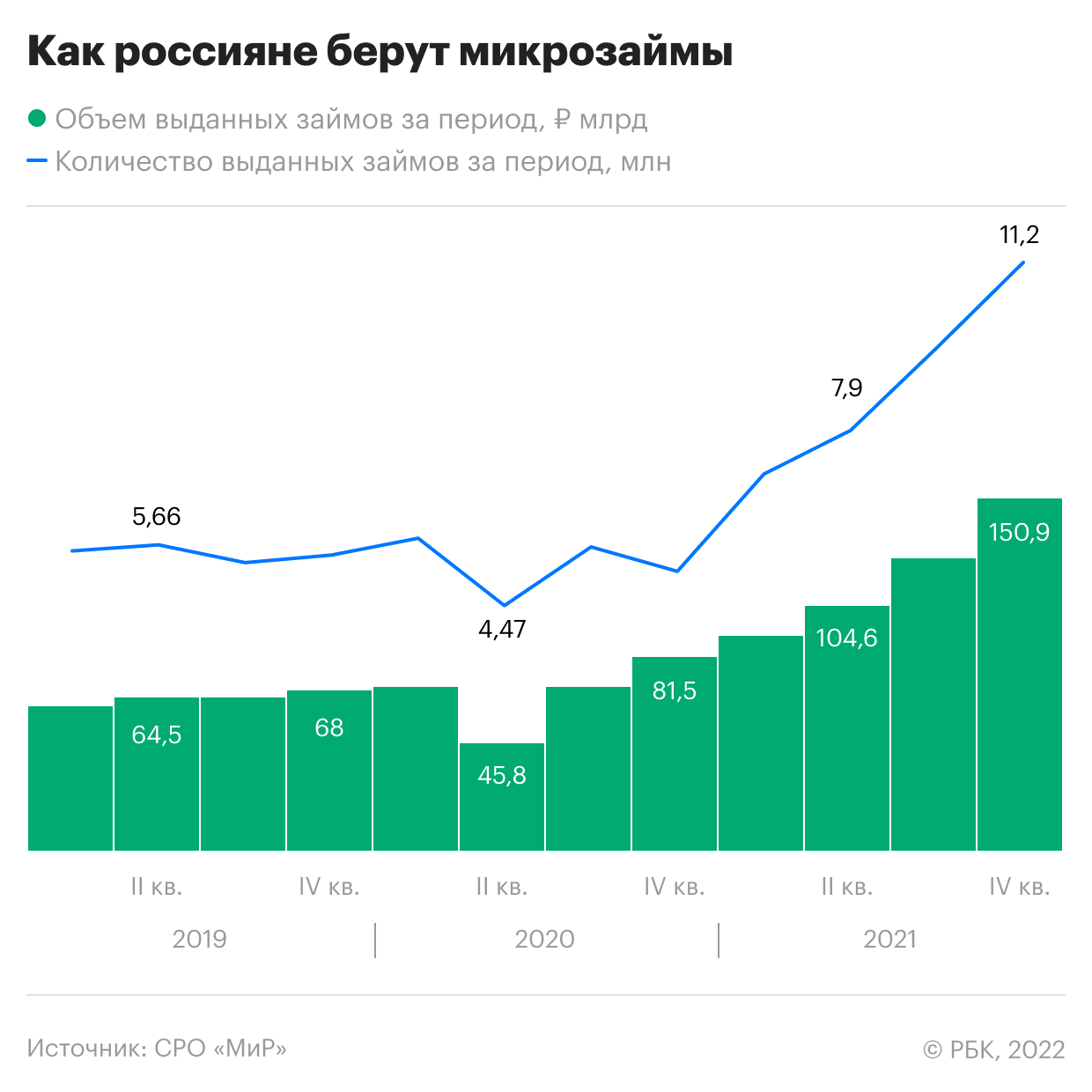 В конце года россияне взяли микрозаймов на рекордные ₽150 млрд