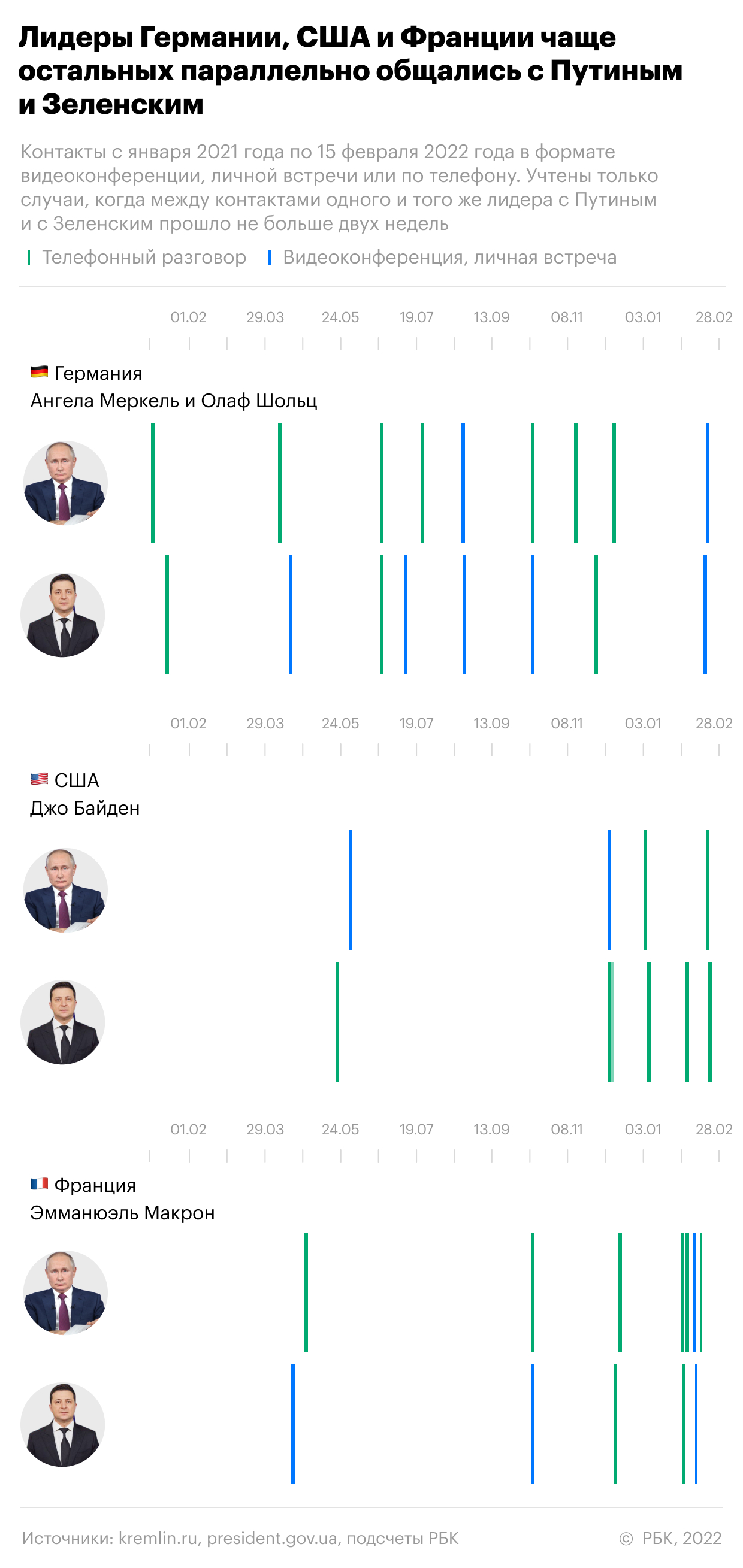Как работает &laquo;челночная дипломатия&raquo; от Путина к Зеленскому. Хронология
