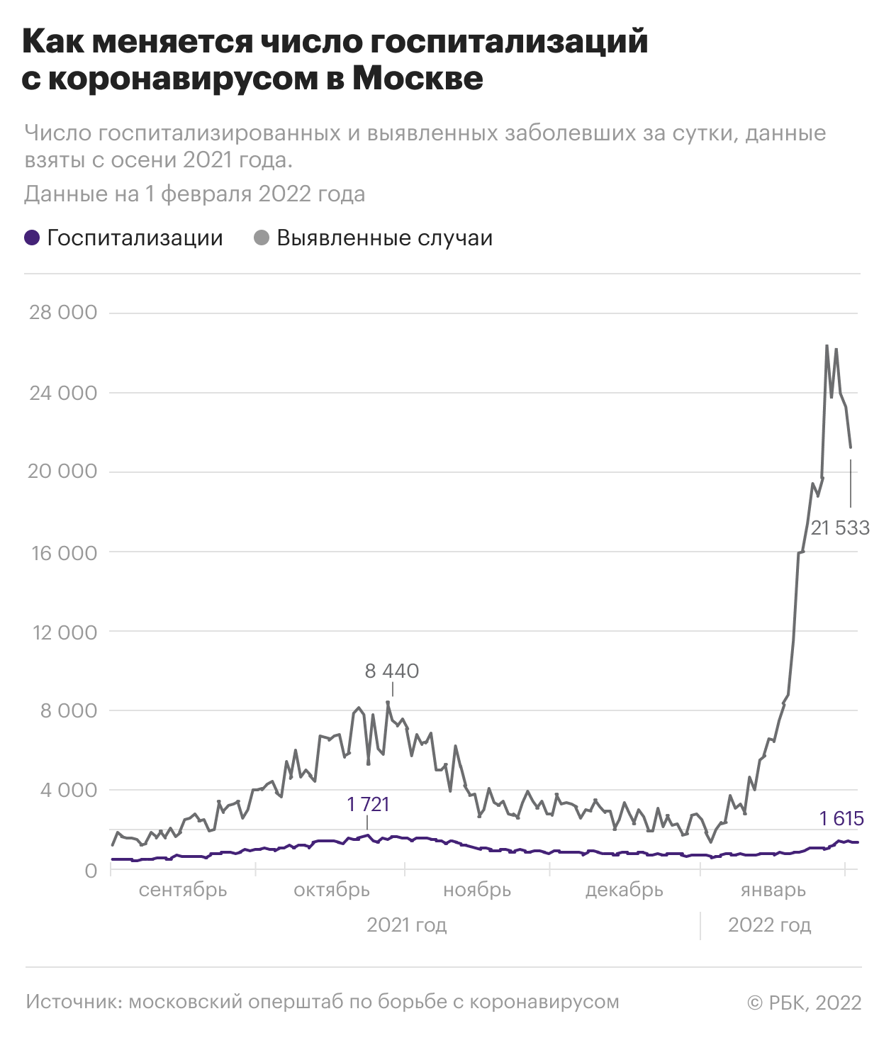 Вирус разучился проникать в легкие. Актуальное о COVID на 2 февраля