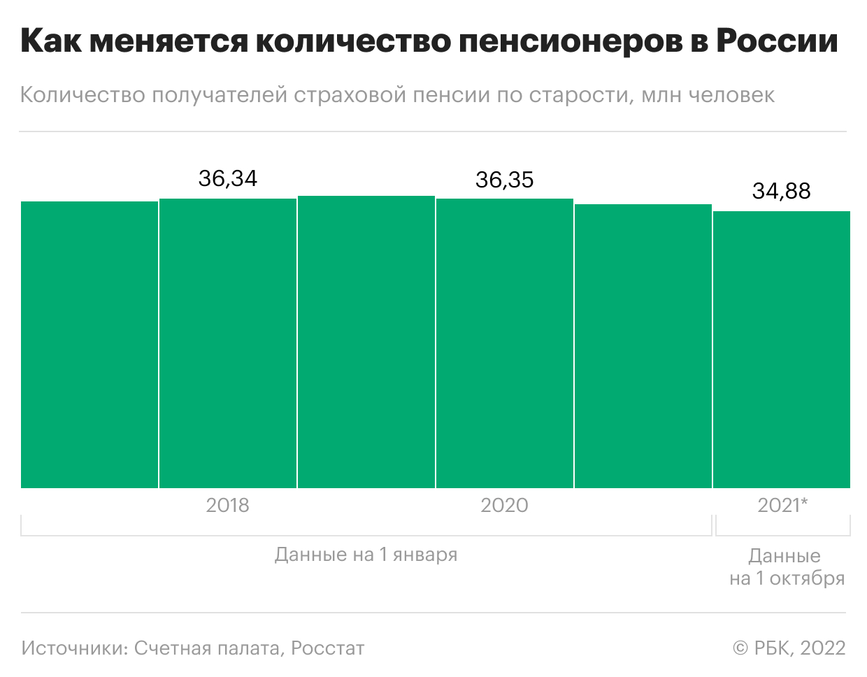 Федеральный трансферт на выплату пенсий в 2021 году сократился на ₽1 трлн