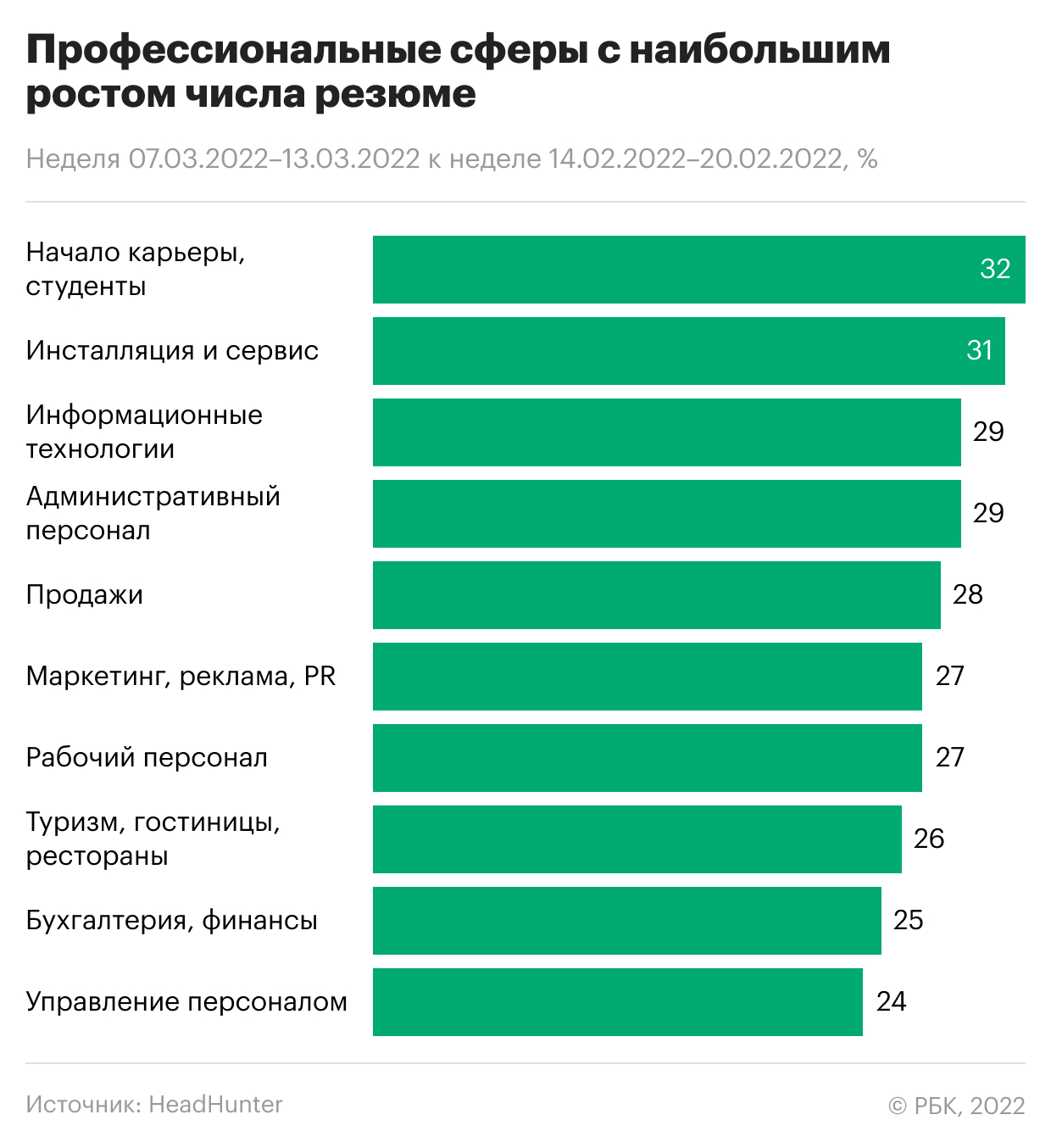 Что происходит с вакансиями и резюме на российском рынке. Инфографика