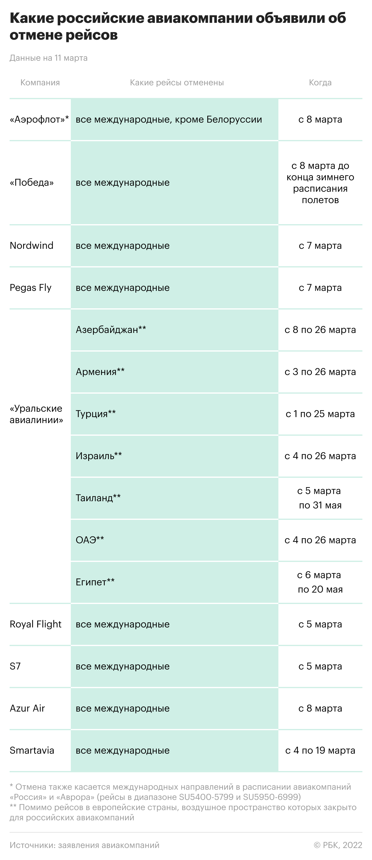Авиакомпании отменяют рейсы из России. Кто и куда продолжает летать