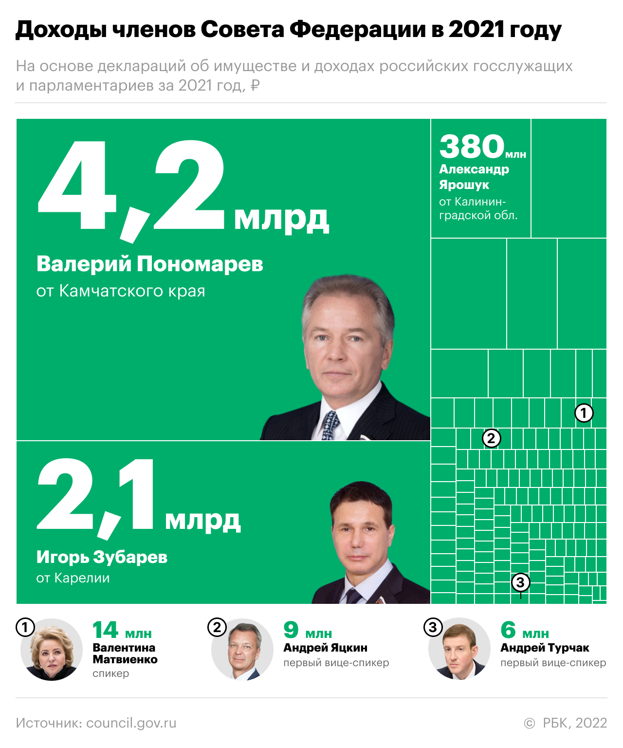  &laquo;Рыбный магнат&raquo; снова стал богатейшим человеком в российской власти 