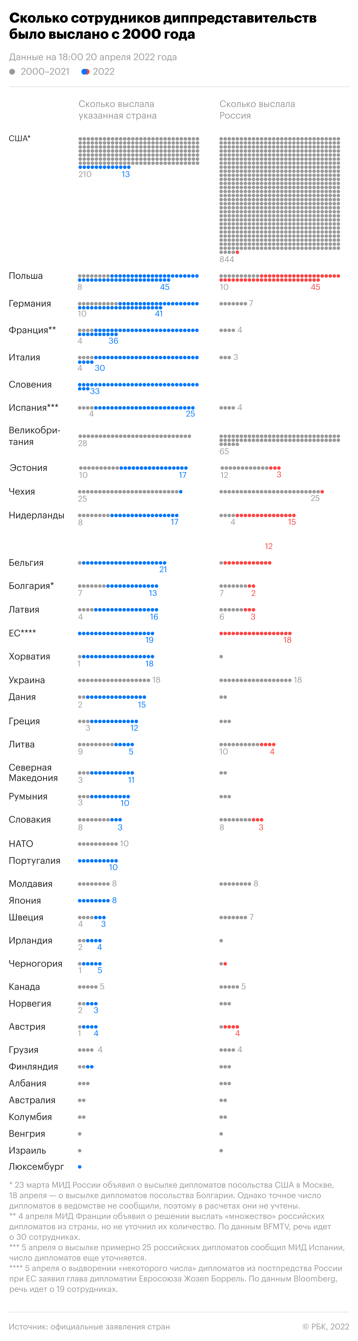 Как Запад и Россия поставили рекорд по высылкам дипломатов. Инфографика