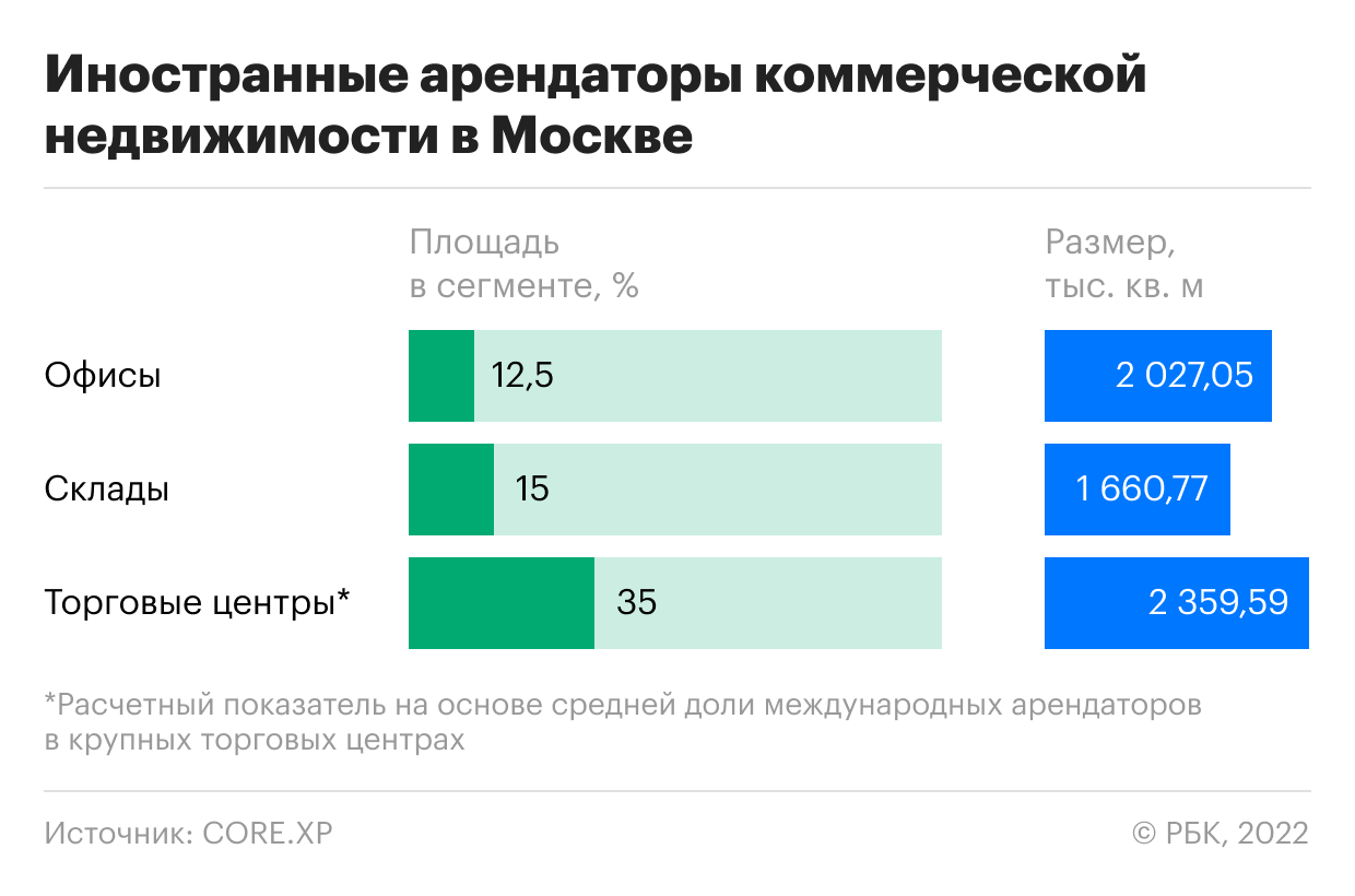 Иностранцы оказались владельцами каждого восьмого коммерческого объекта