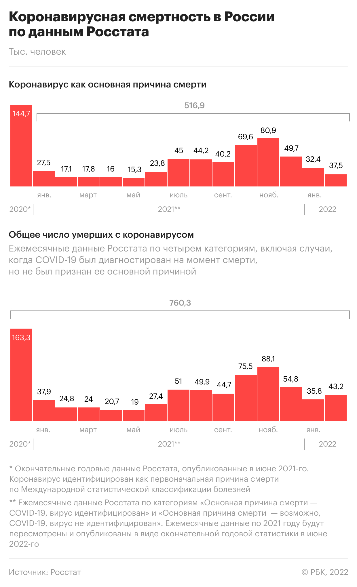  Росстат зафиксировал рост смертности среди больных COVID в феврале 