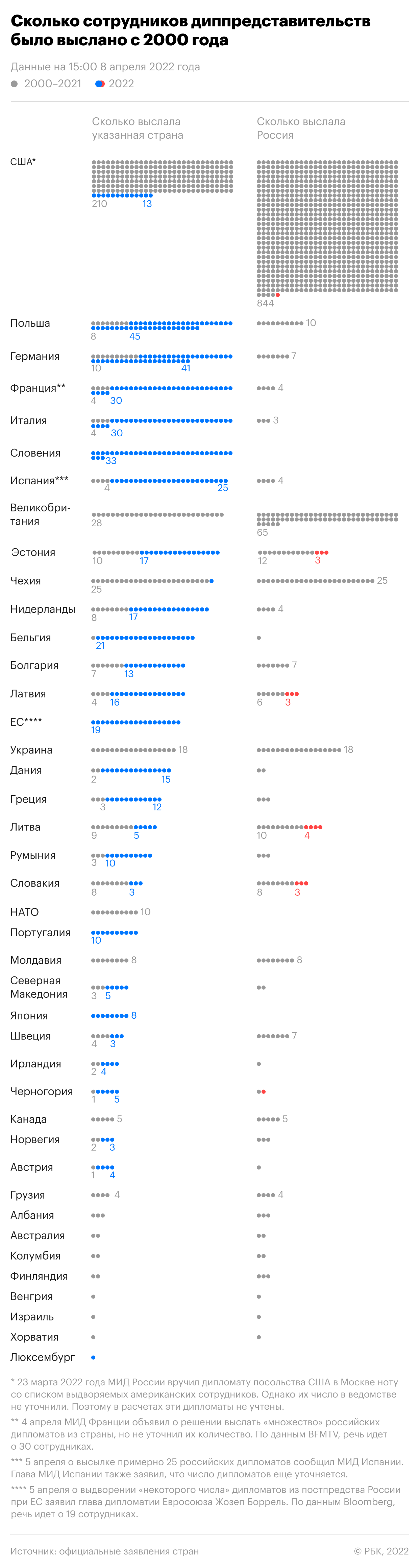  Как Запад и Россия поставили рекорд по высылкам дипломатов. Инфографика 