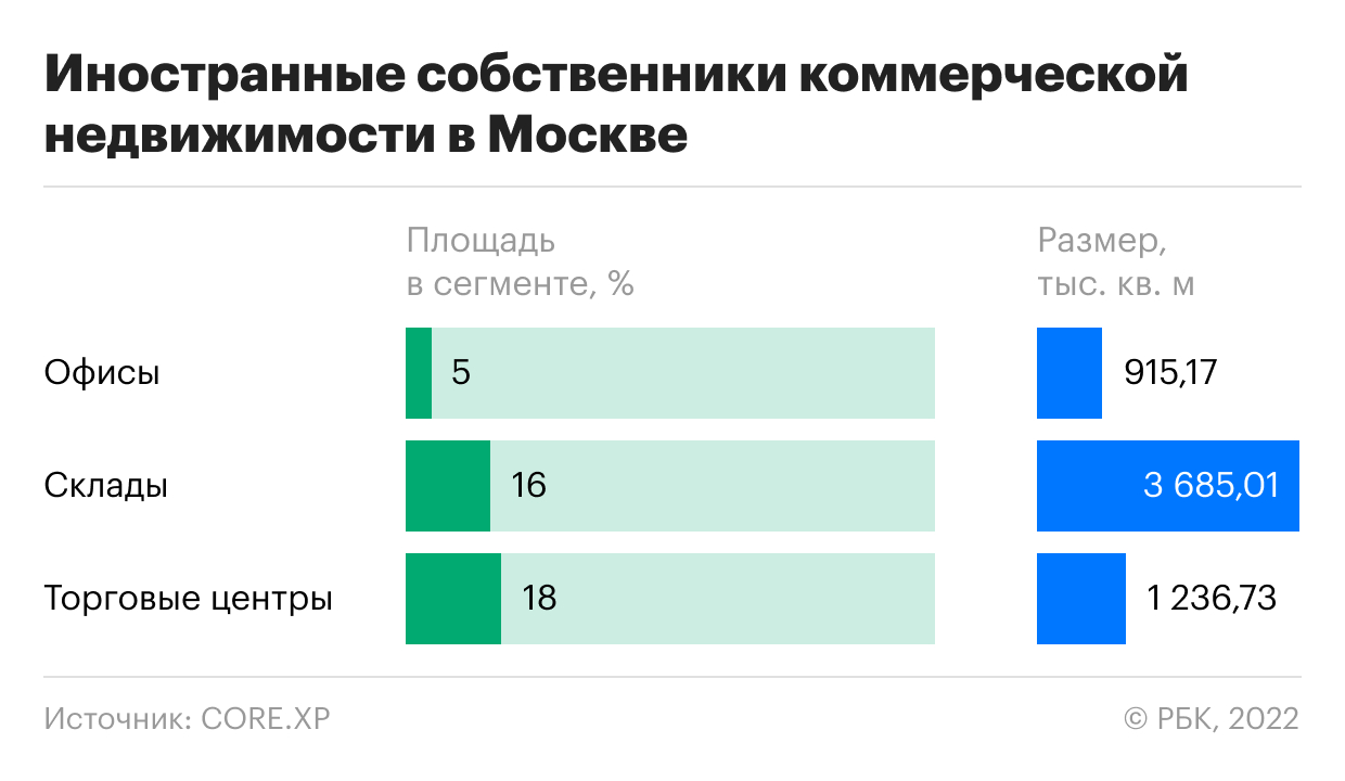 Иностранцы оказались владельцами каждого восьмого коммерческого объекта