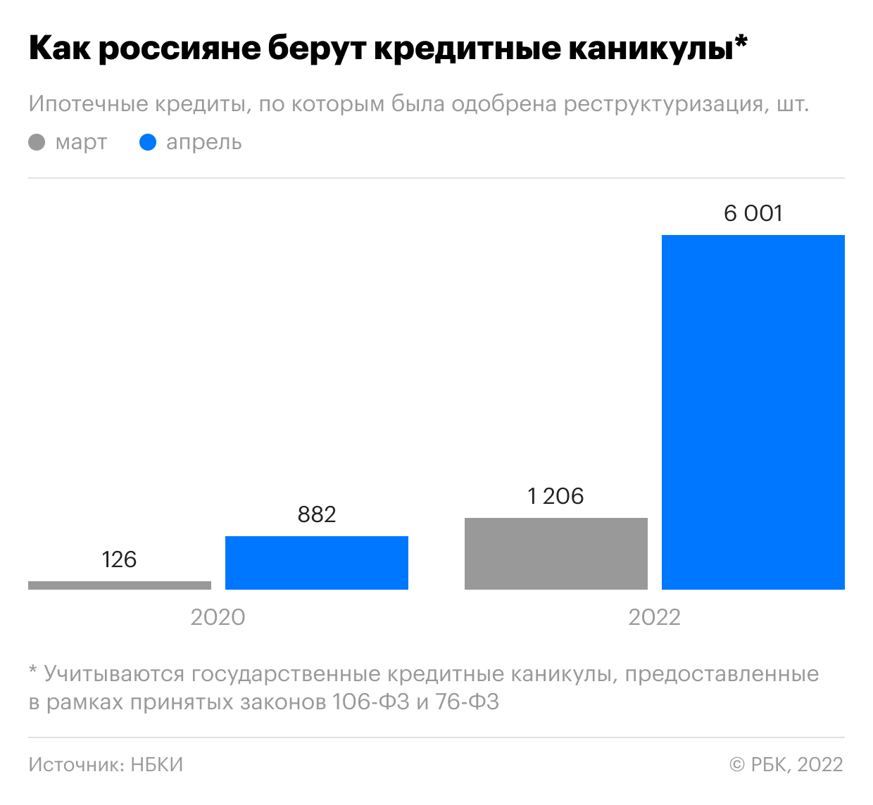 Россияне стали брать кредитные каникулы по ипотеке чаще, чем в пандемию