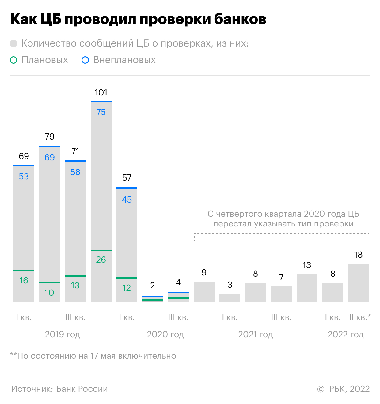  ЦБ стал чаще внепланово проверять банки на фоне валютных ограничений 