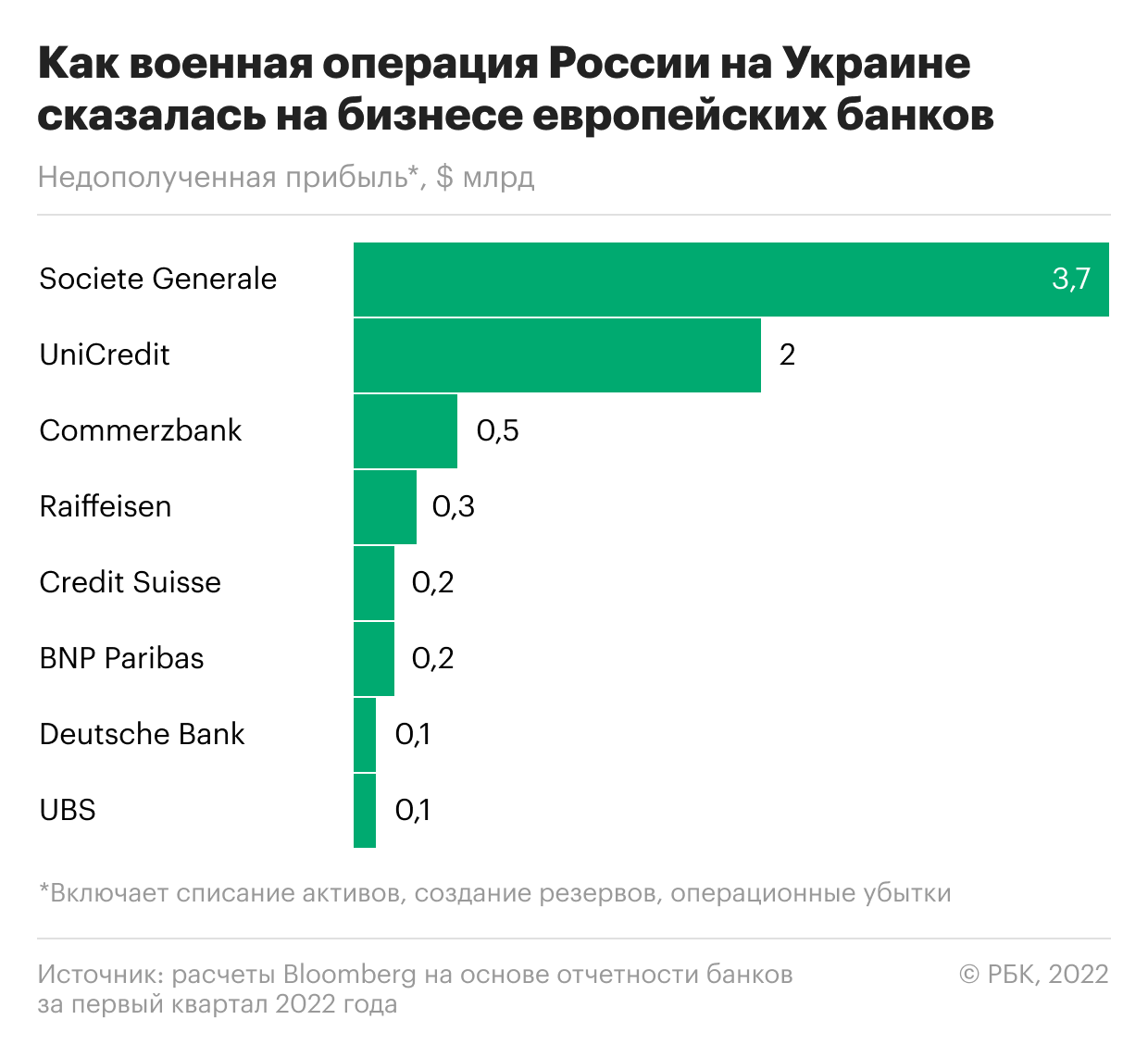  Bloomberg подсчитал потери иностранных банков после начала спецоперации 
