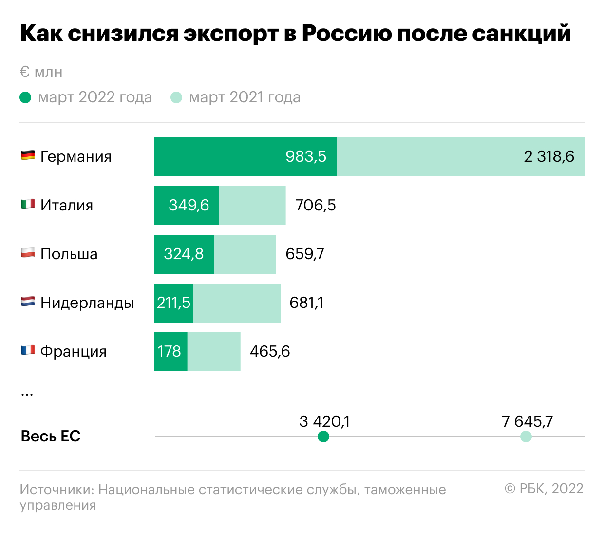 Китай и ЕС сообщили о снижении ввоза товаров в Россию на фоне санкций