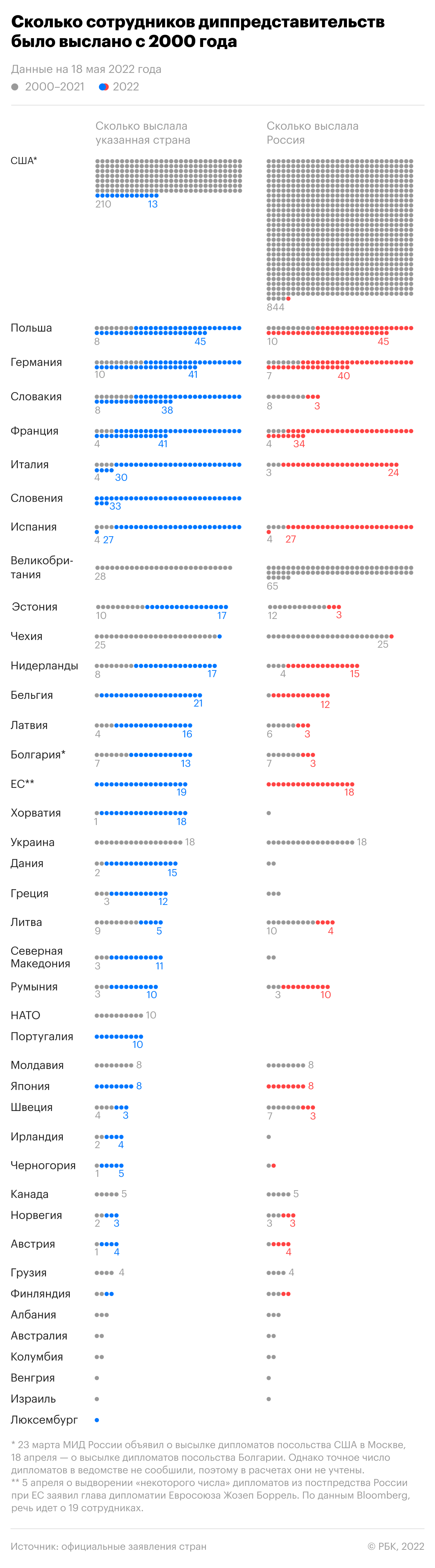 Как Запад и Россия поставили рекорд по высылкам дипломатов. Инфографика