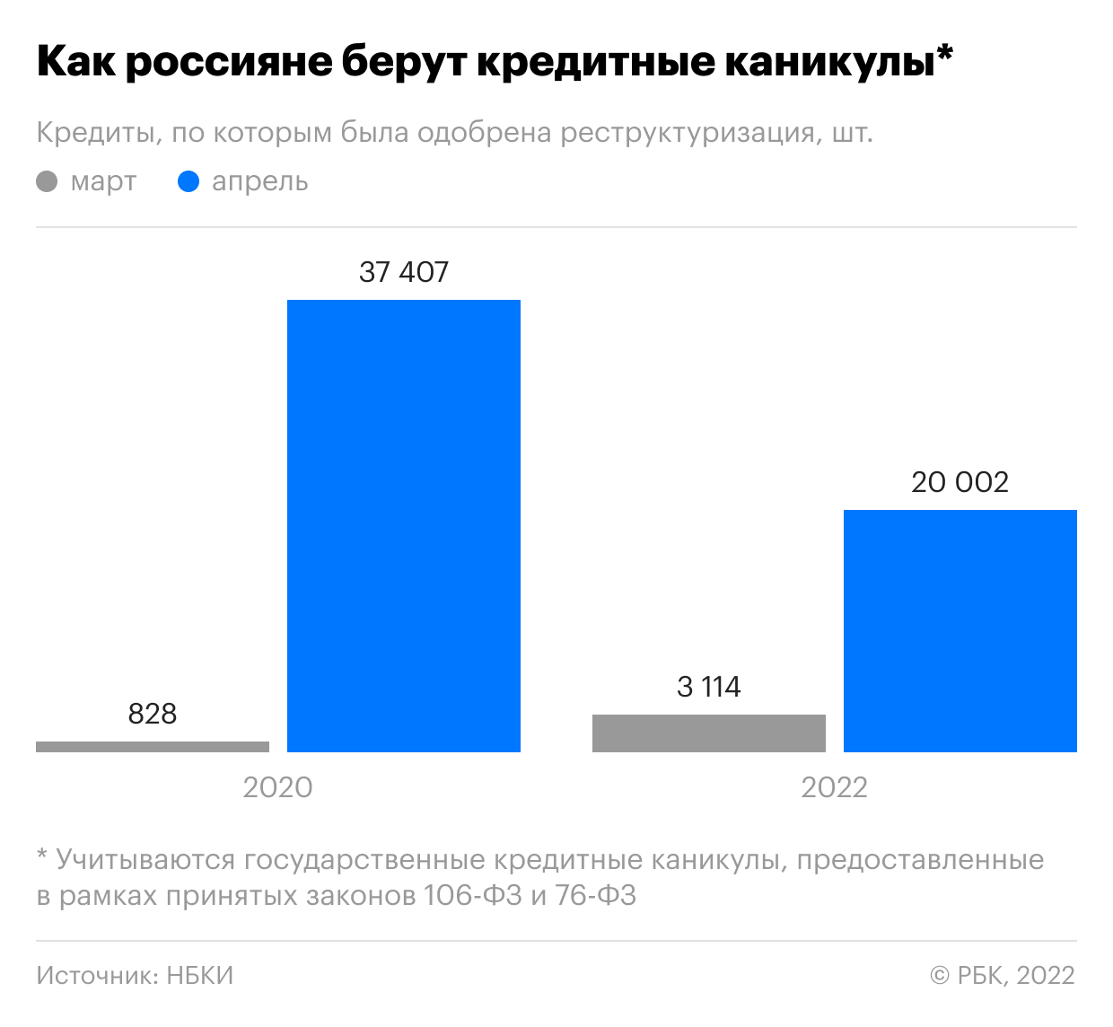 Россияне стали брать кредитные каникулы по ипотеке чаще, чем в пандемию