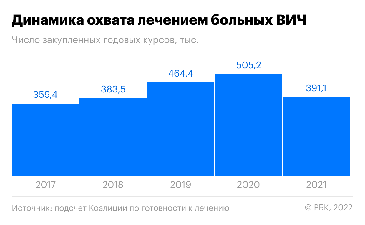 Эксперты заявили о получении лекарств от ВИЧ лишь третью больных