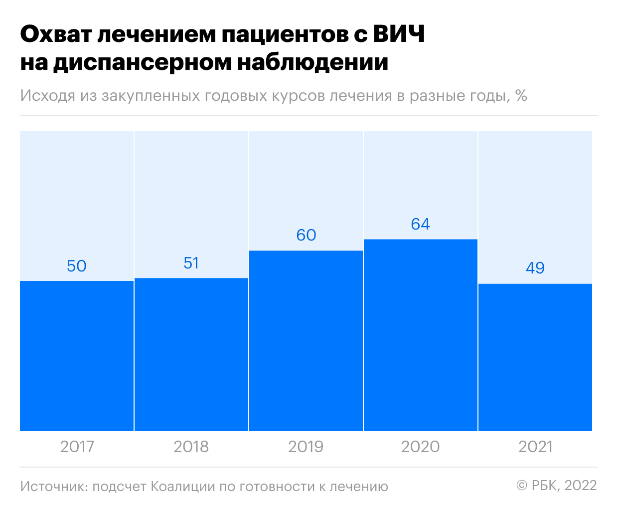 Эксперты заявили о получении лекарств от ВИЧ лишь третью больных