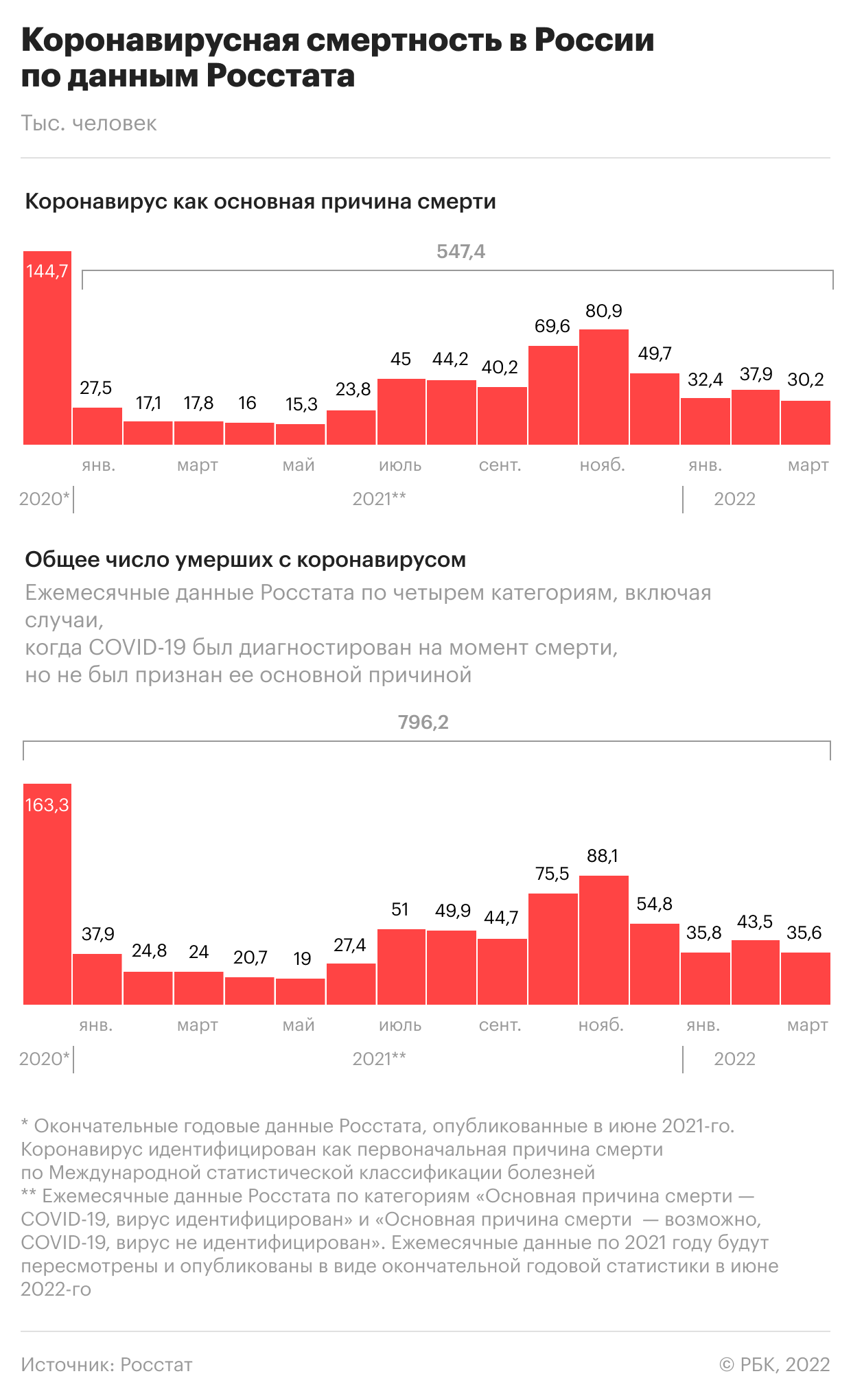 В России впервые за неделю выявили более 5 тыс. случаев COVID
