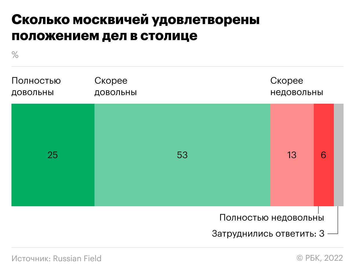  Москвичи назвали социологам главные городские проблемы 