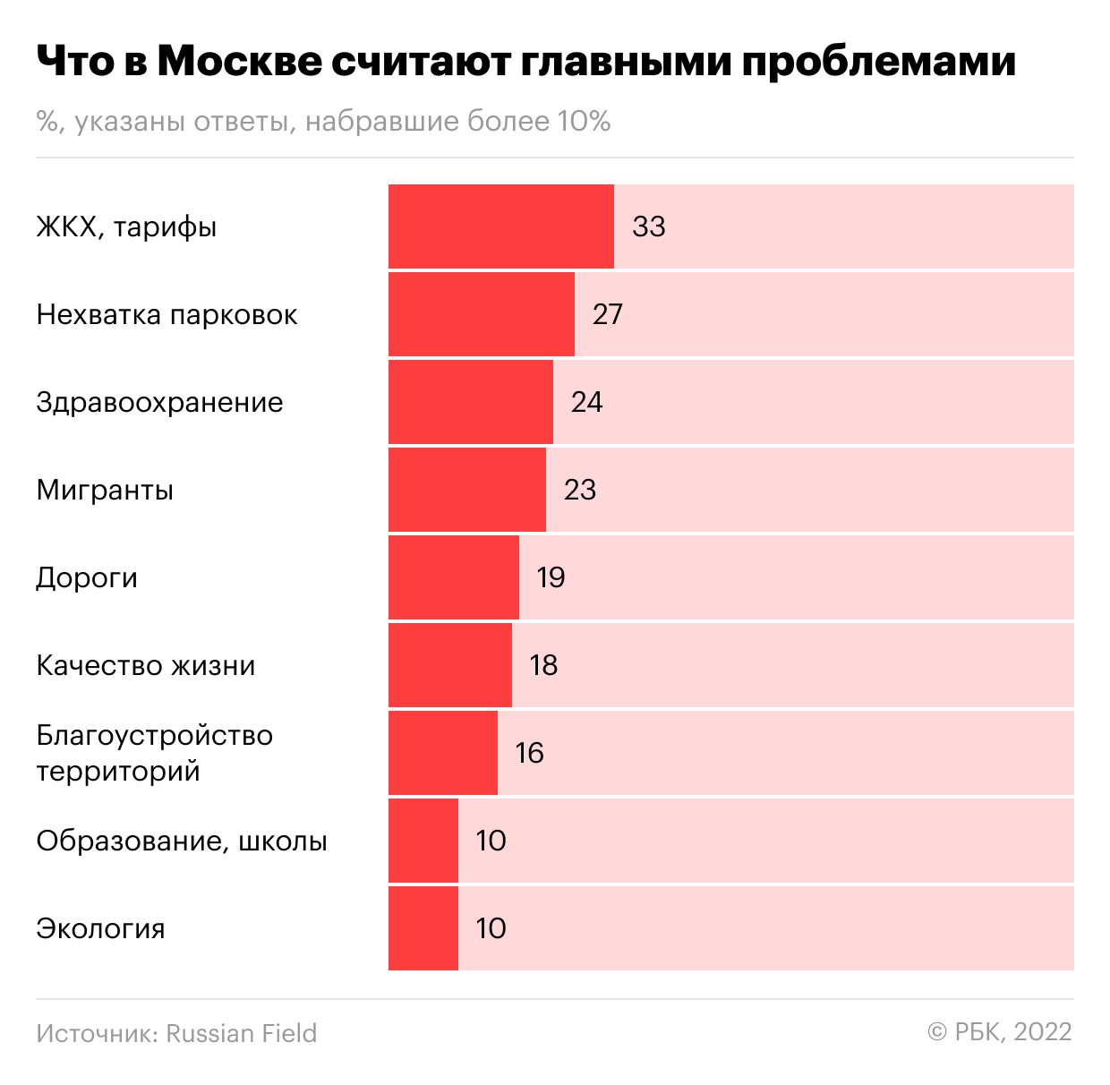  Москвичи назвали социологам главные городские проблемы 